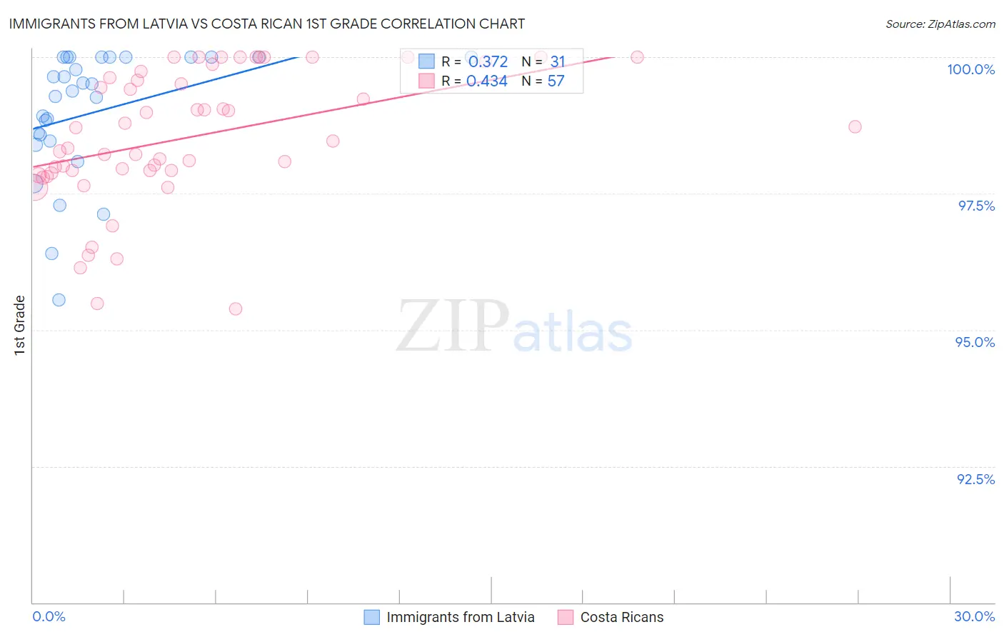 Immigrants from Latvia vs Costa Rican 1st Grade