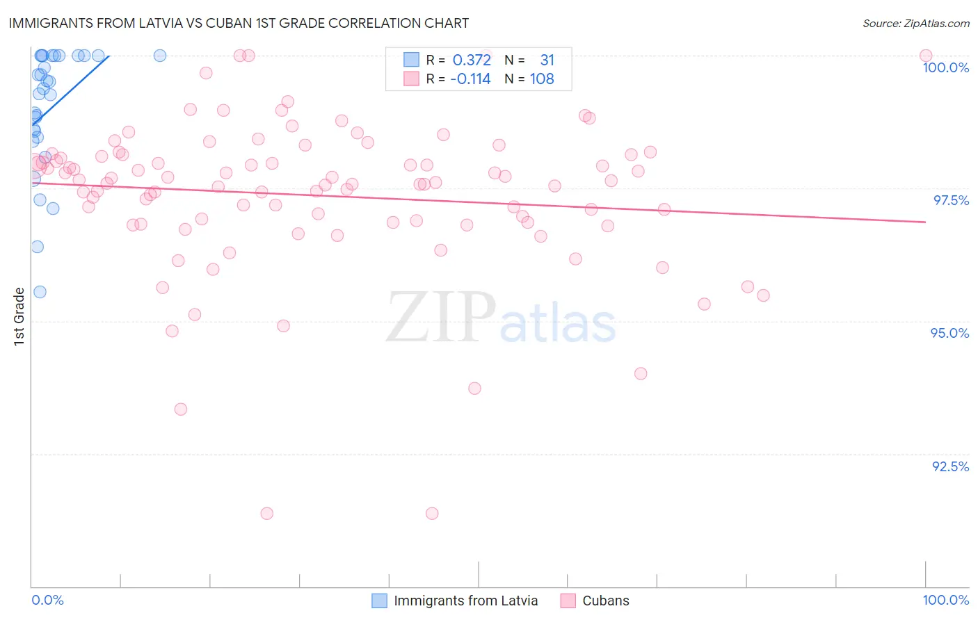 Immigrants from Latvia vs Cuban 1st Grade