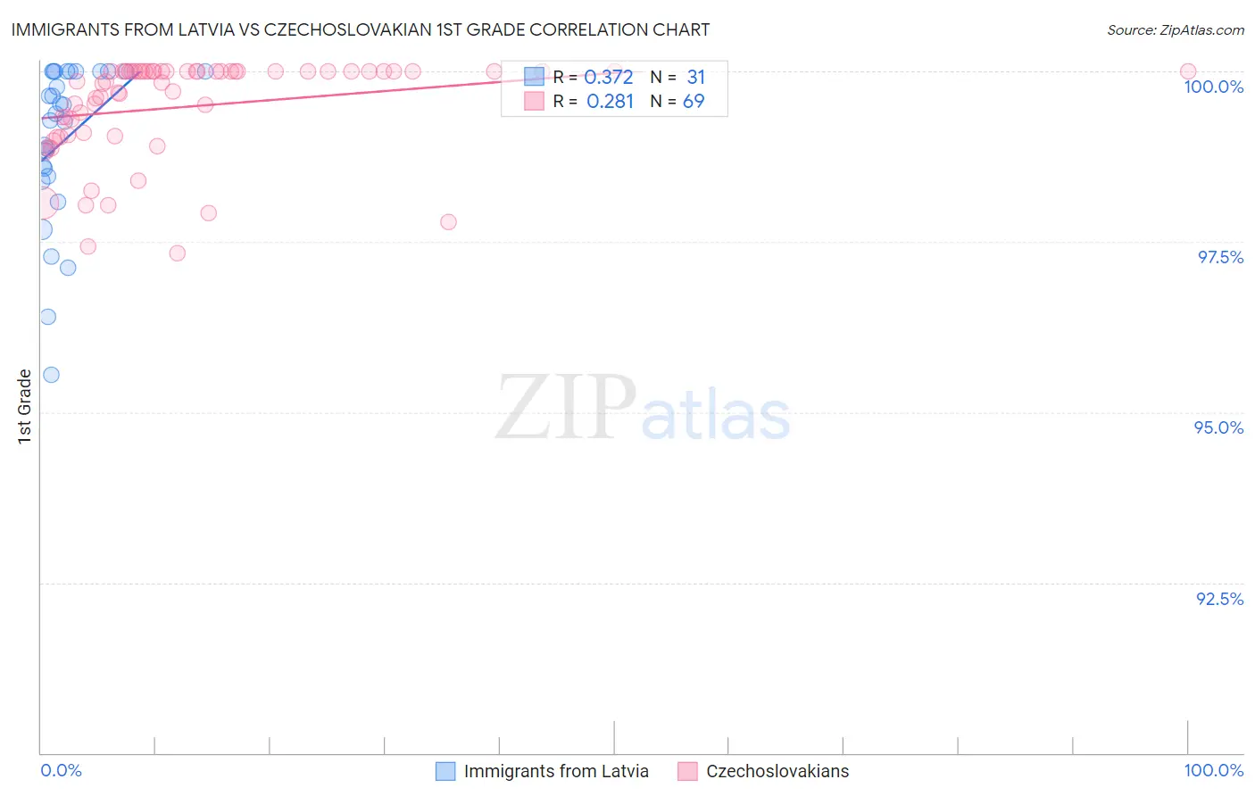 Immigrants from Latvia vs Czechoslovakian 1st Grade