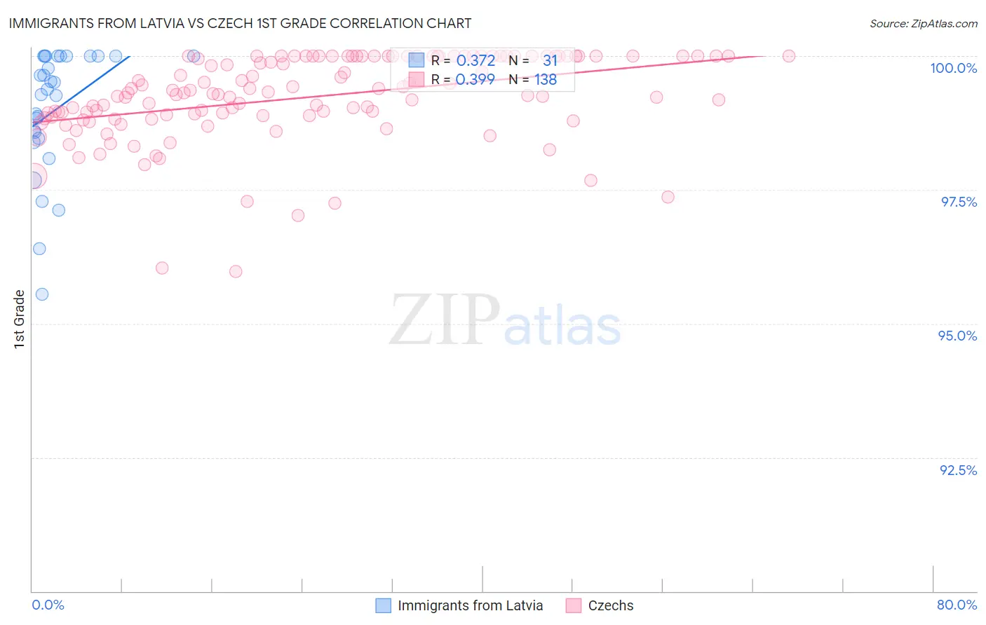 Immigrants from Latvia vs Czech 1st Grade