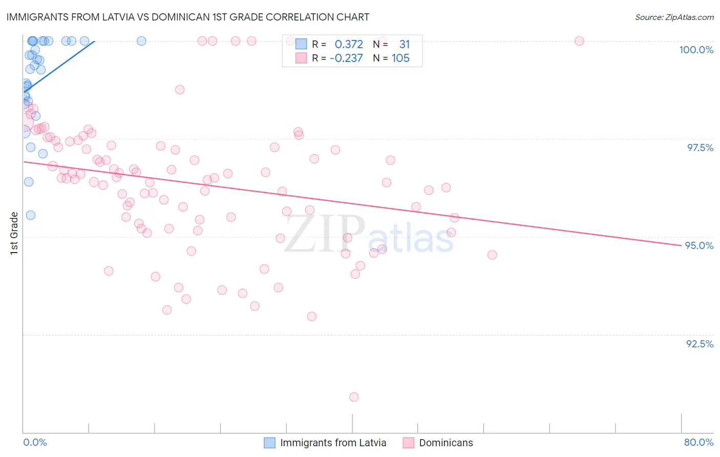 Immigrants from Latvia vs Dominican 1st Grade