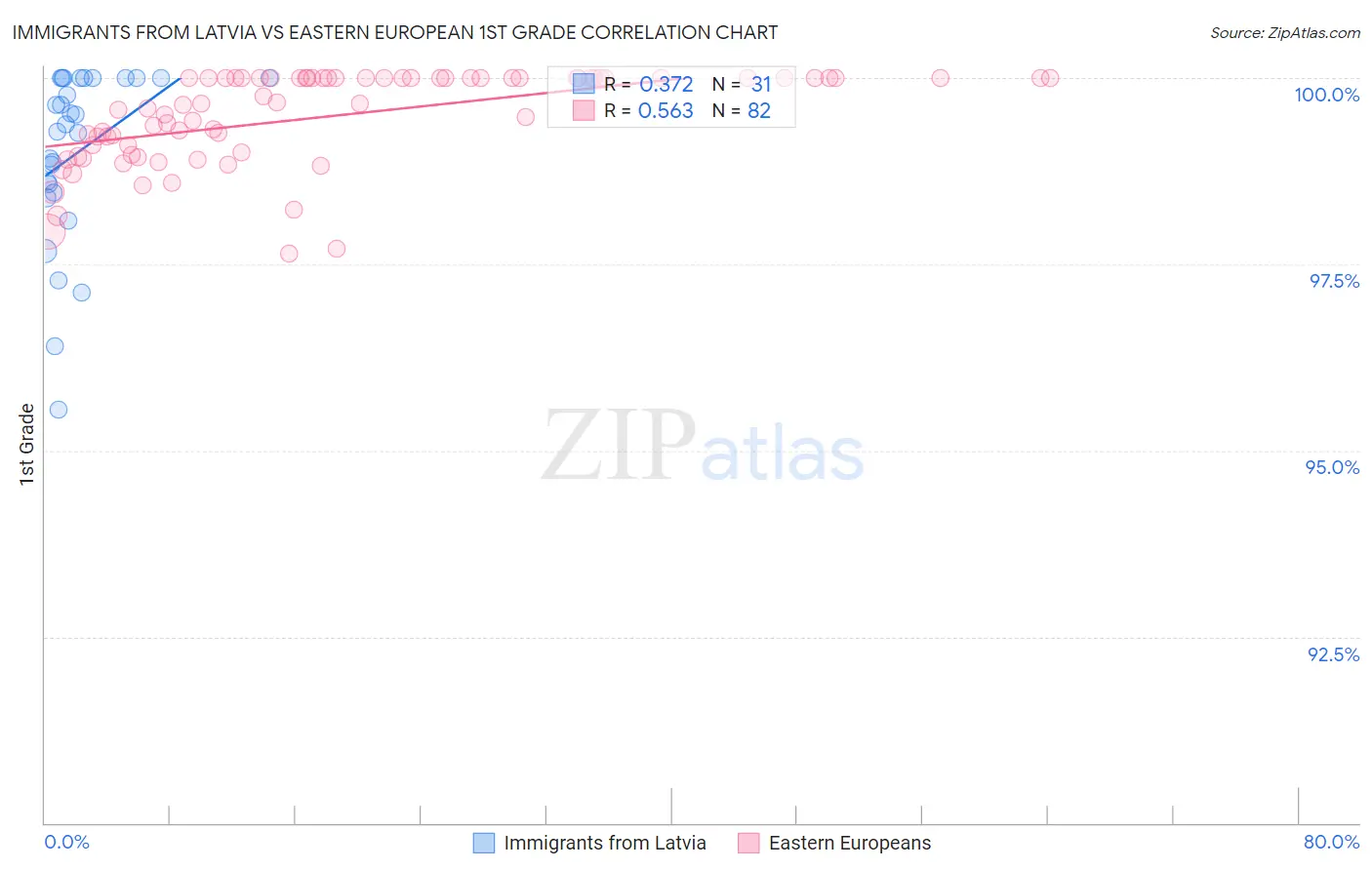 Immigrants from Latvia vs Eastern European 1st Grade