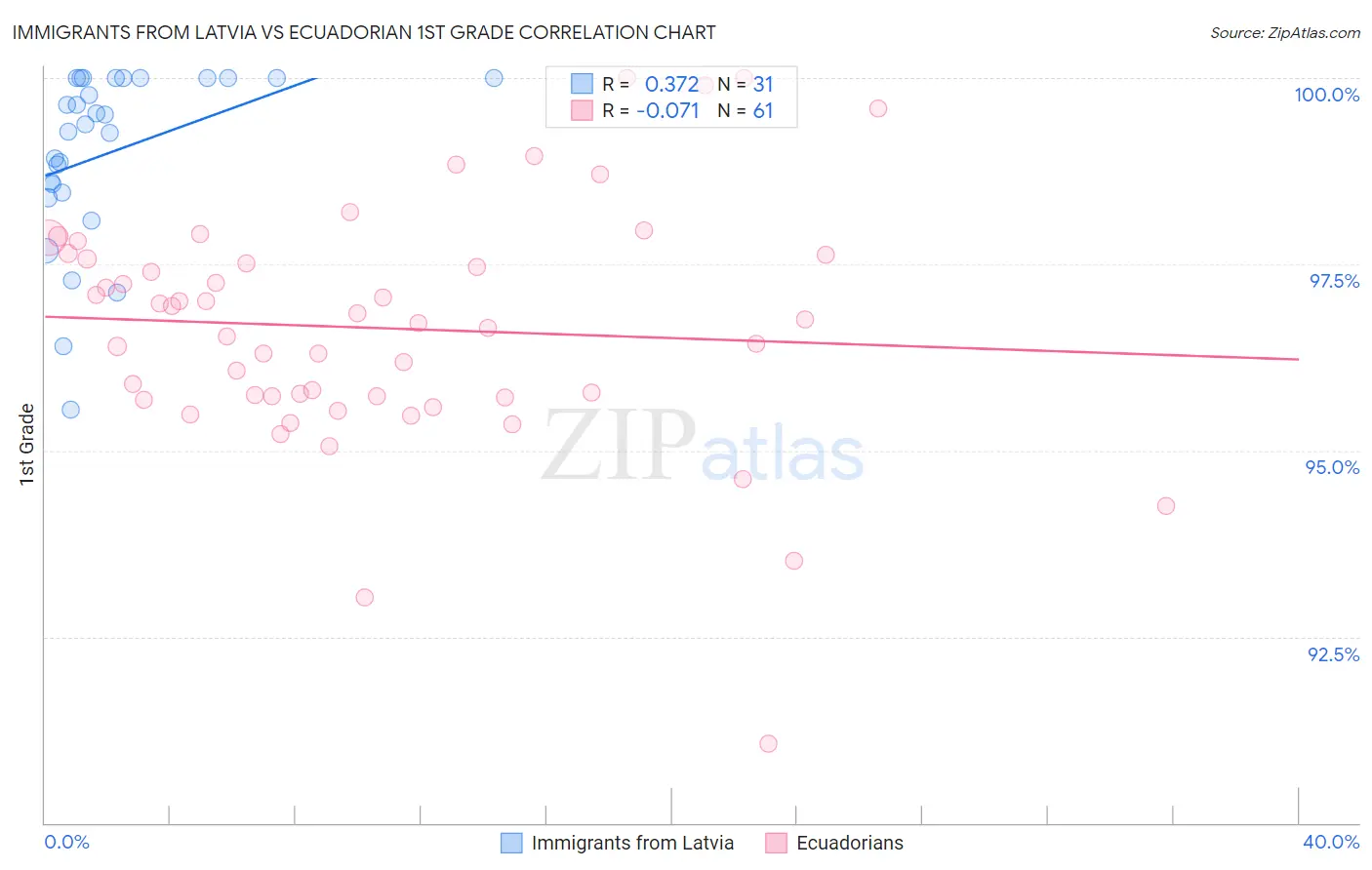 Immigrants from Latvia vs Ecuadorian 1st Grade