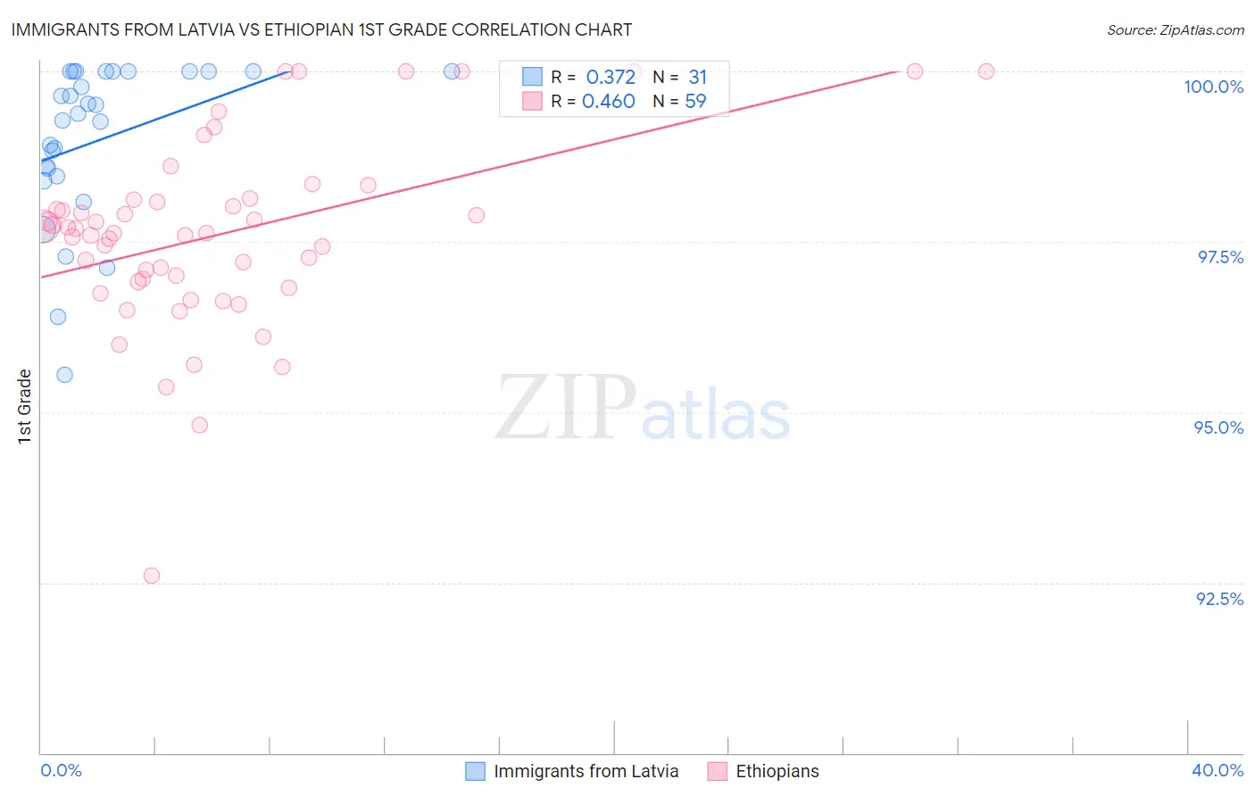 Immigrants from Latvia vs Ethiopian 1st Grade