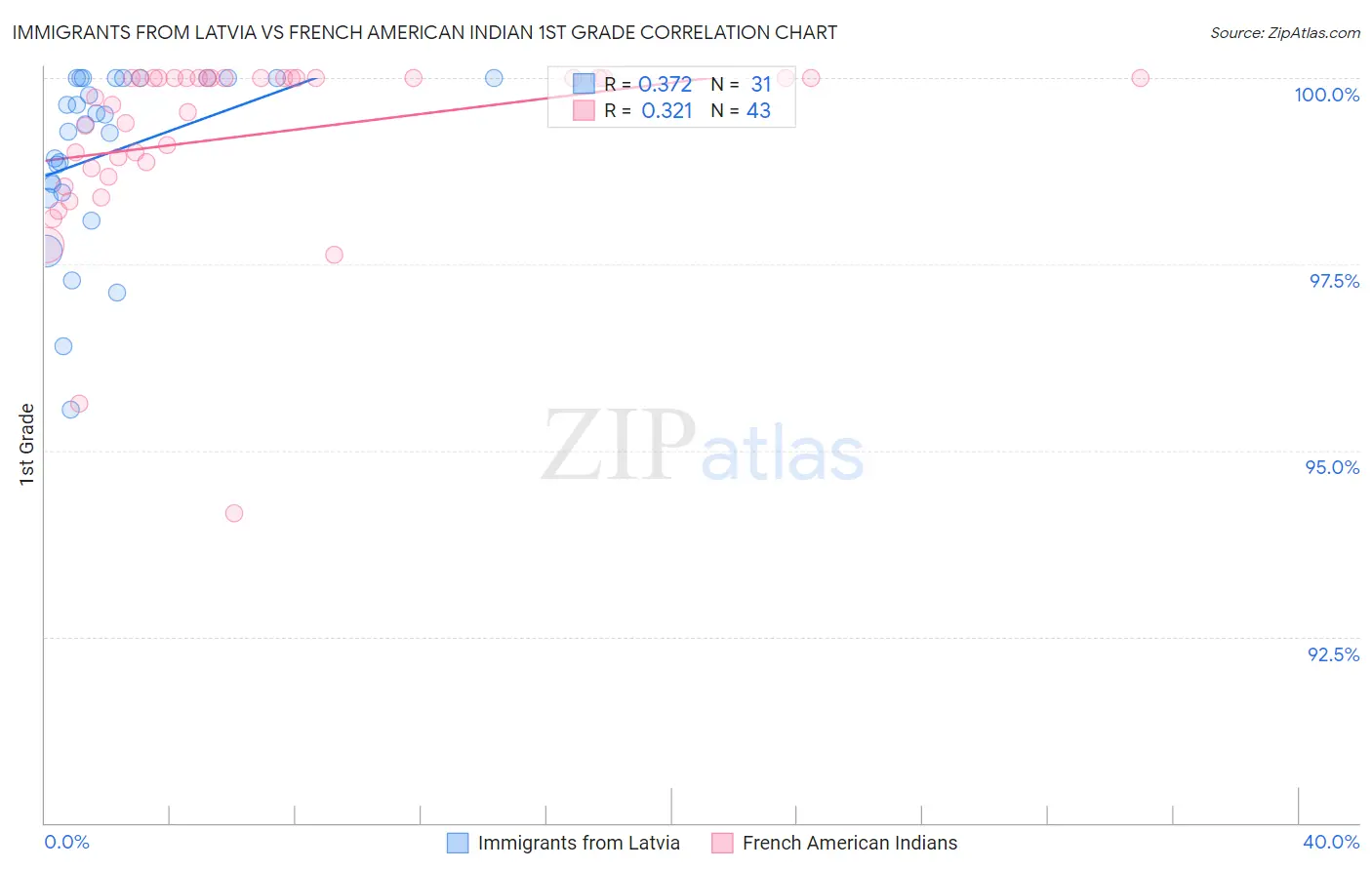 Immigrants from Latvia vs French American Indian 1st Grade