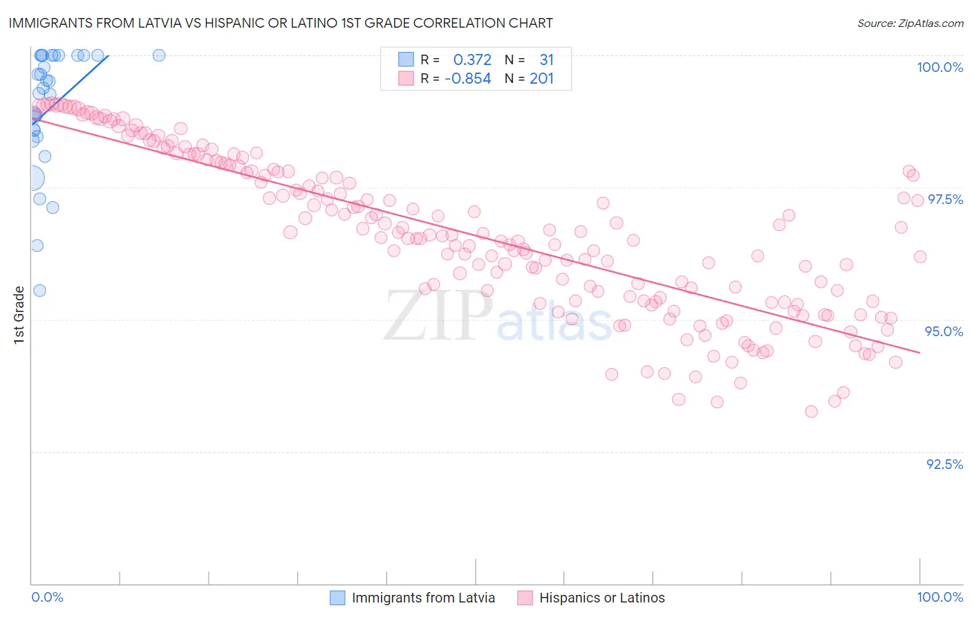 Immigrants from Latvia vs Hispanic or Latino 1st Grade