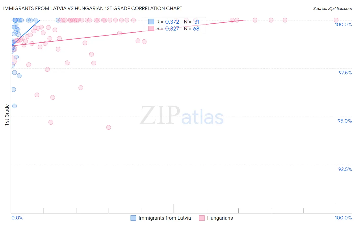 Immigrants from Latvia vs Hungarian 1st Grade