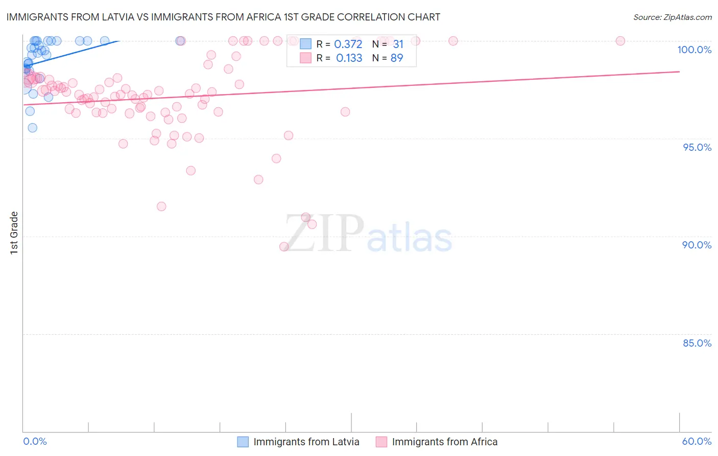 Immigrants from Latvia vs Immigrants from Africa 1st Grade