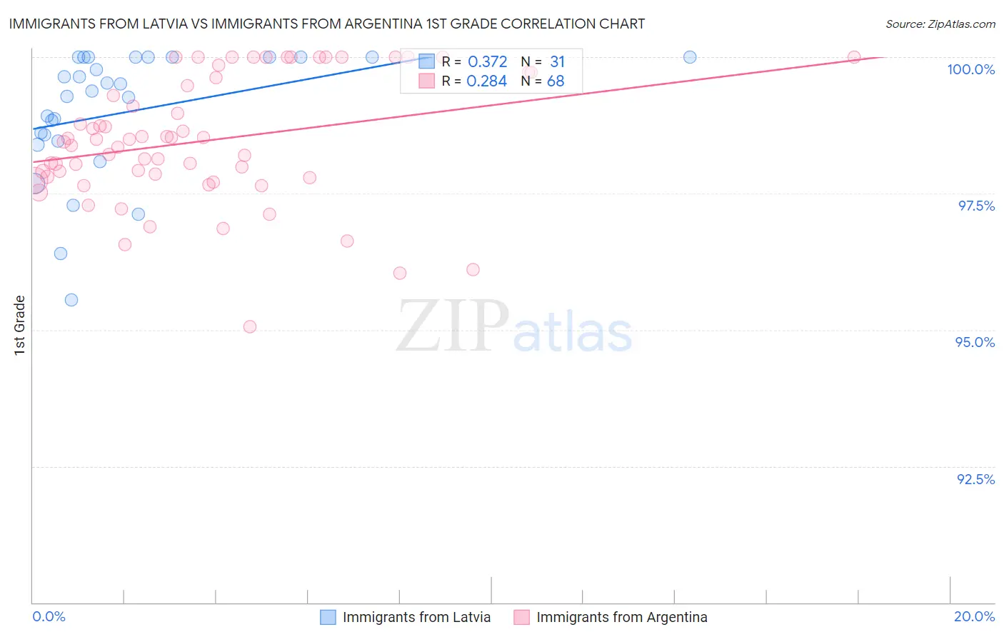 Immigrants from Latvia vs Immigrants from Argentina 1st Grade