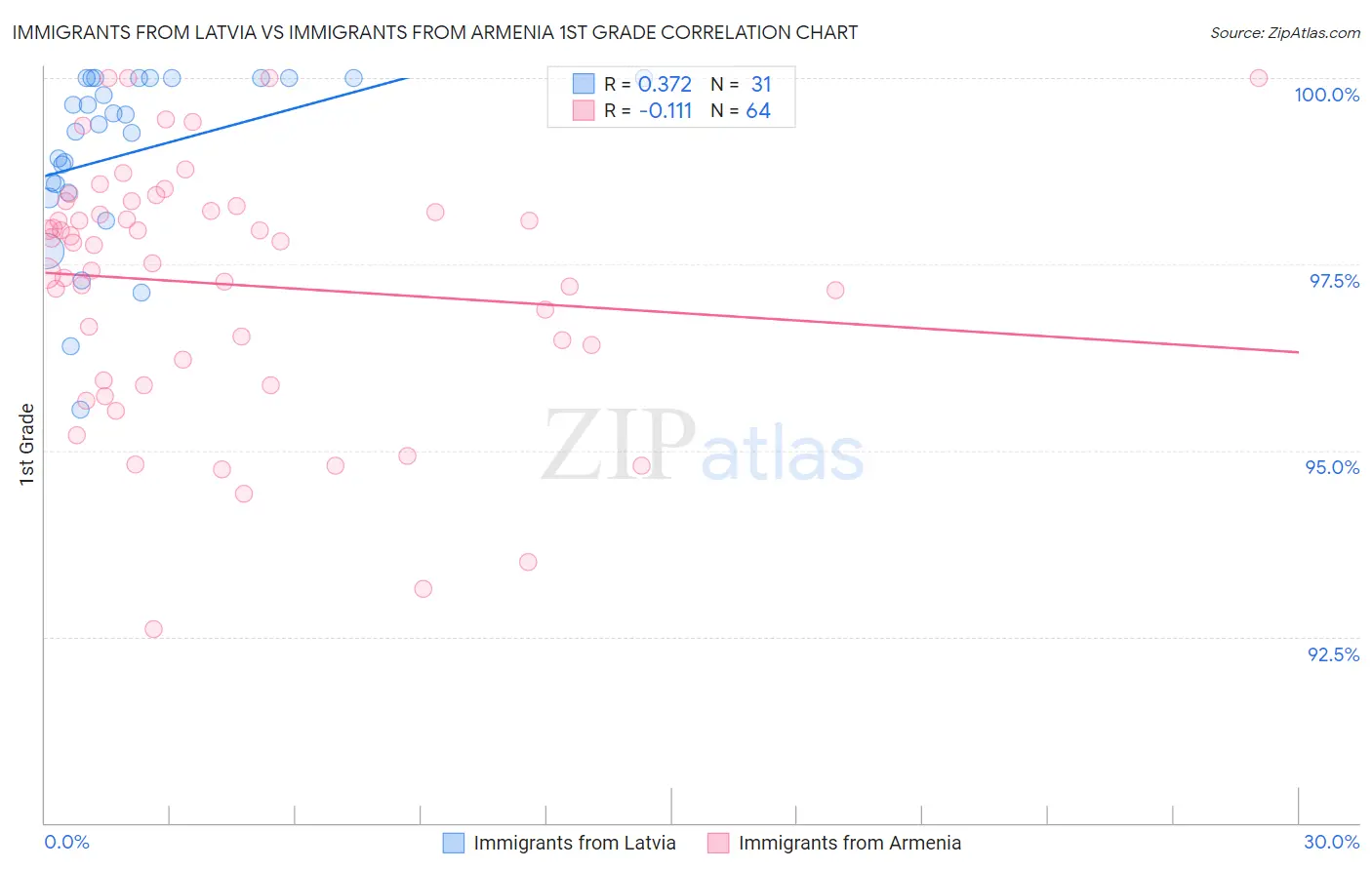 Immigrants from Latvia vs Immigrants from Armenia 1st Grade