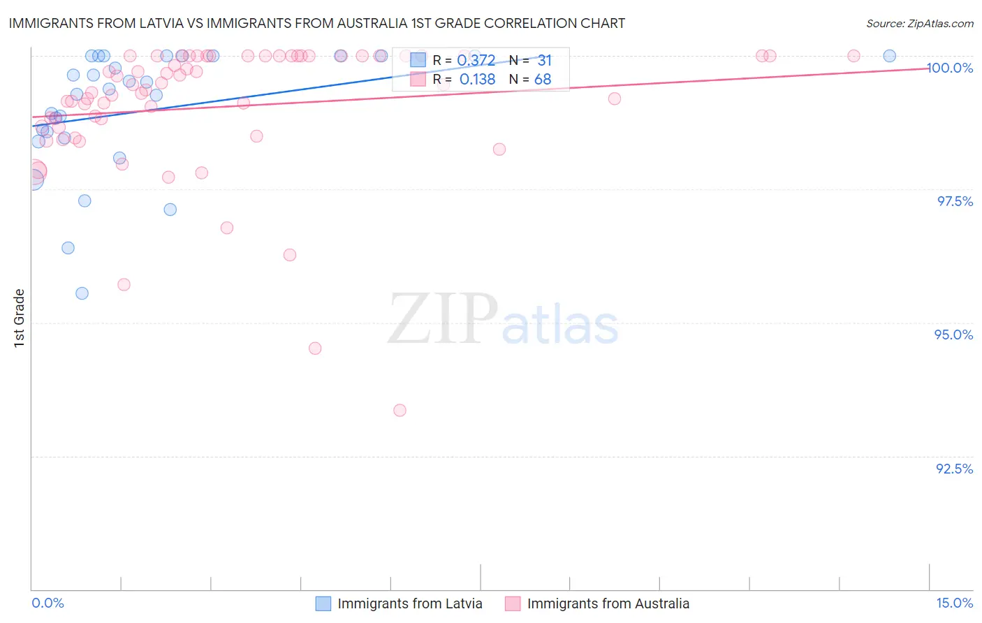 Immigrants from Latvia vs Immigrants from Australia 1st Grade