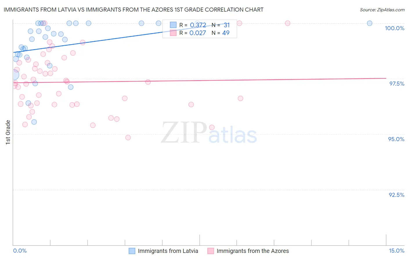 Immigrants from Latvia vs Immigrants from the Azores 1st Grade