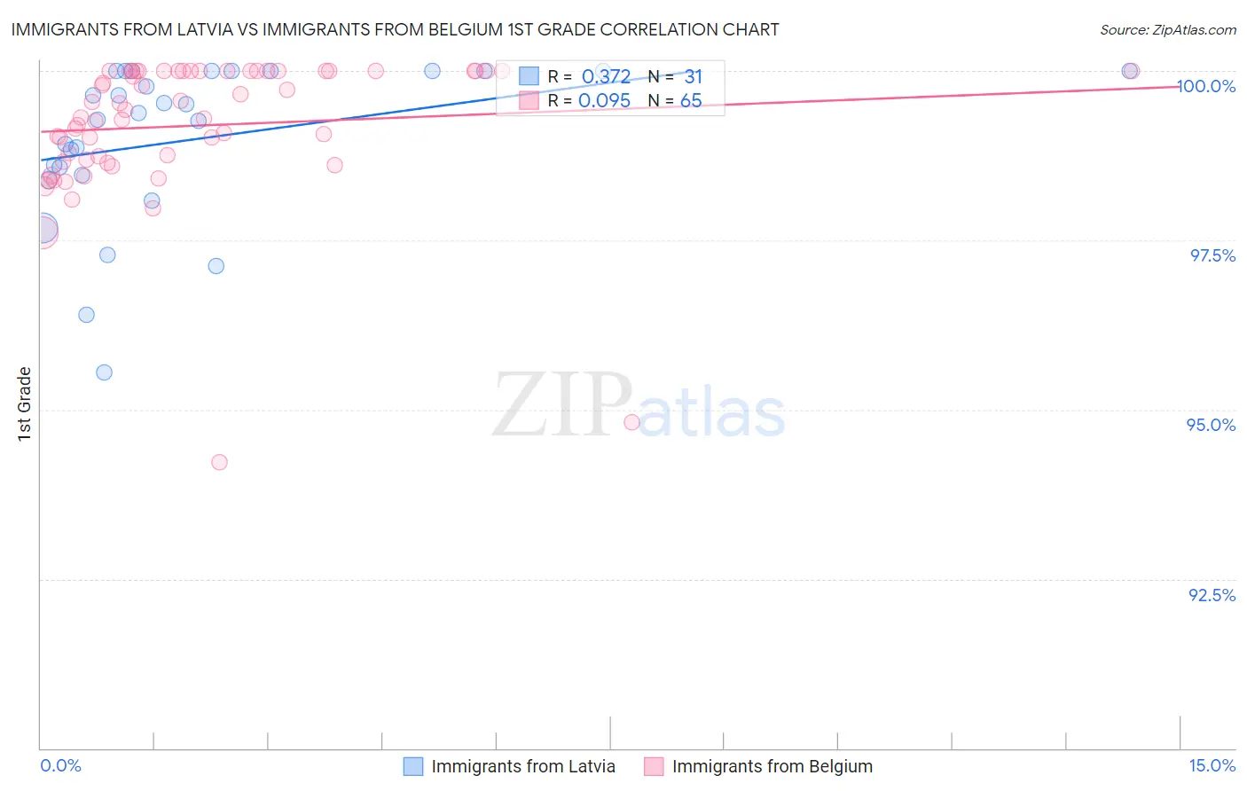 Immigrants from Latvia vs Immigrants from Belgium 1st Grade