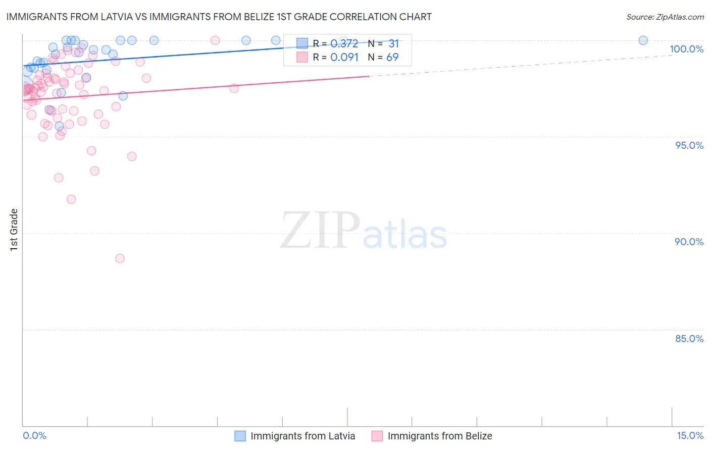 Immigrants from Latvia vs Immigrants from Belize 1st Grade