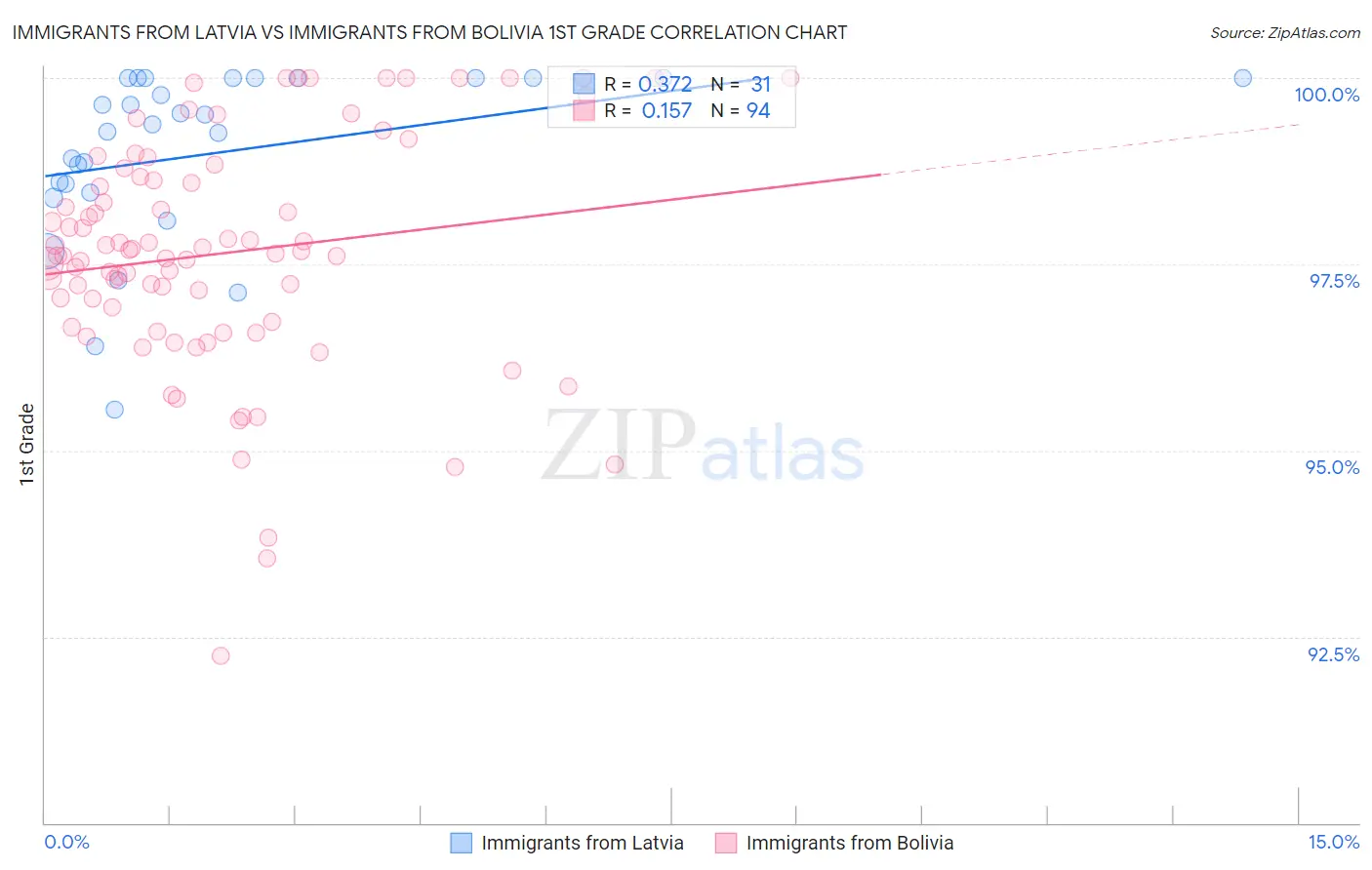 Immigrants from Latvia vs Immigrants from Bolivia 1st Grade