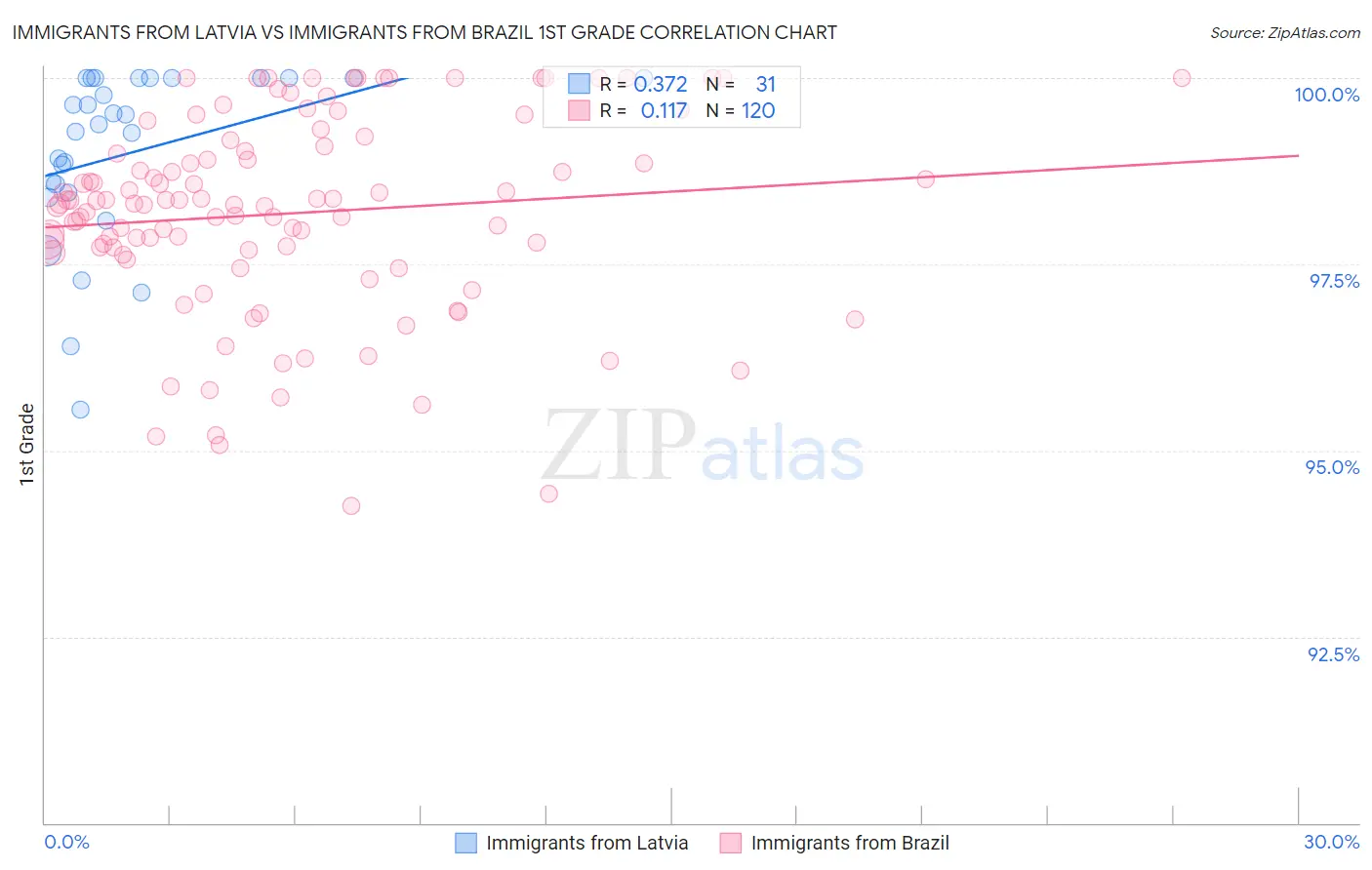 Immigrants from Latvia vs Immigrants from Brazil 1st Grade