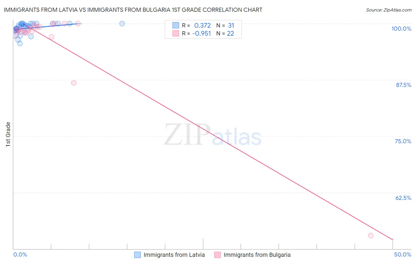 Immigrants from Latvia vs Immigrants from Bulgaria 1st Grade