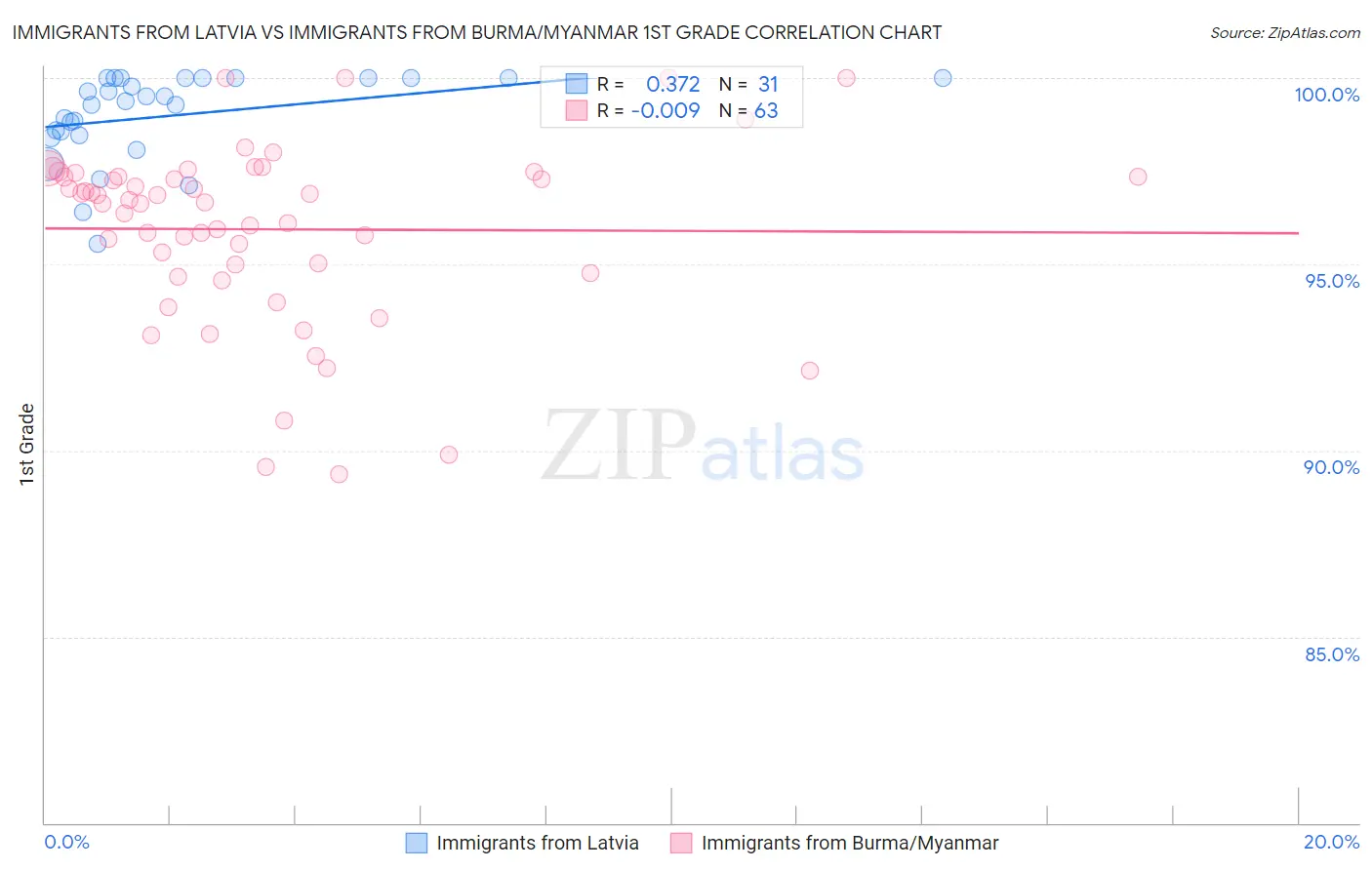 Immigrants from Latvia vs Immigrants from Burma/Myanmar 1st Grade