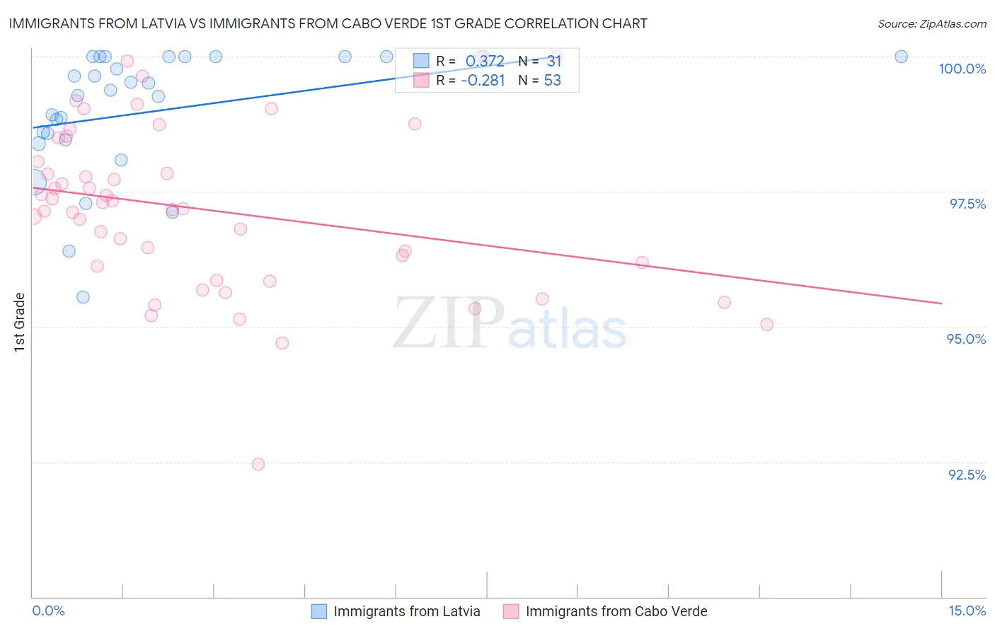 Immigrants from Latvia vs Immigrants from Cabo Verde 1st Grade