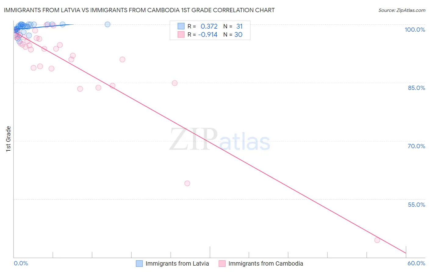 Immigrants from Latvia vs Immigrants from Cambodia 1st Grade