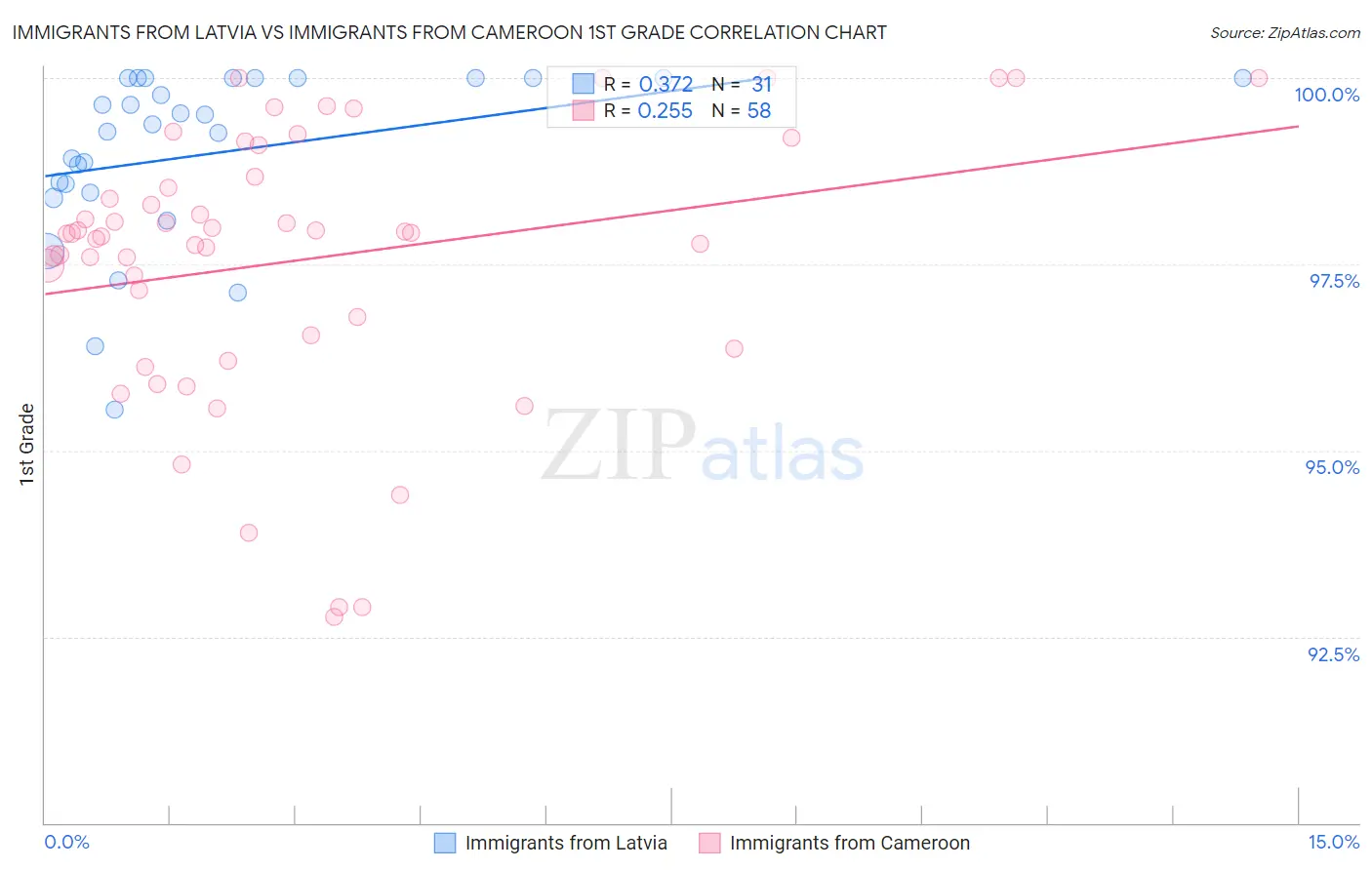 Immigrants from Latvia vs Immigrants from Cameroon 1st Grade