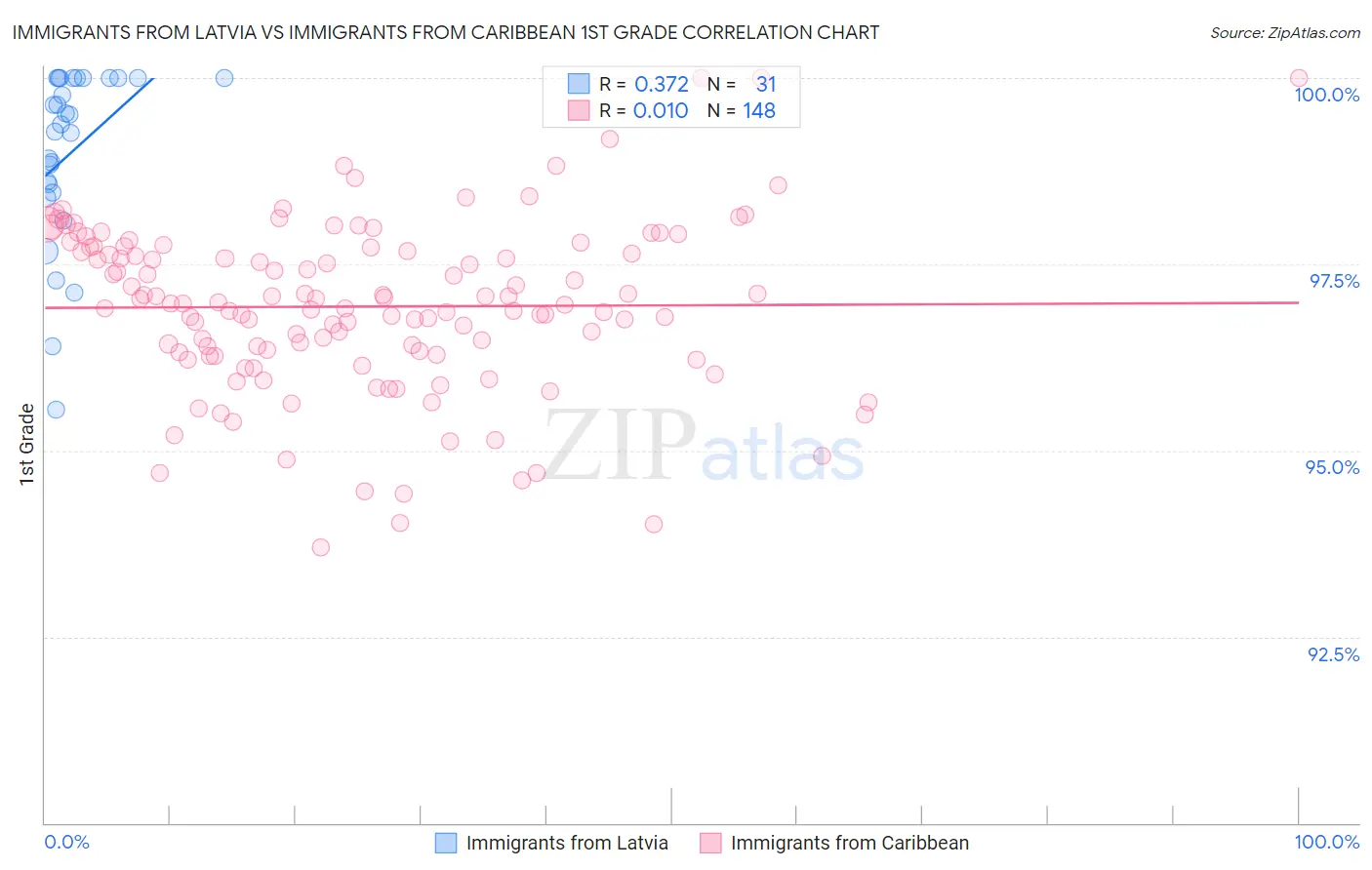 Immigrants from Latvia vs Immigrants from Caribbean 1st Grade