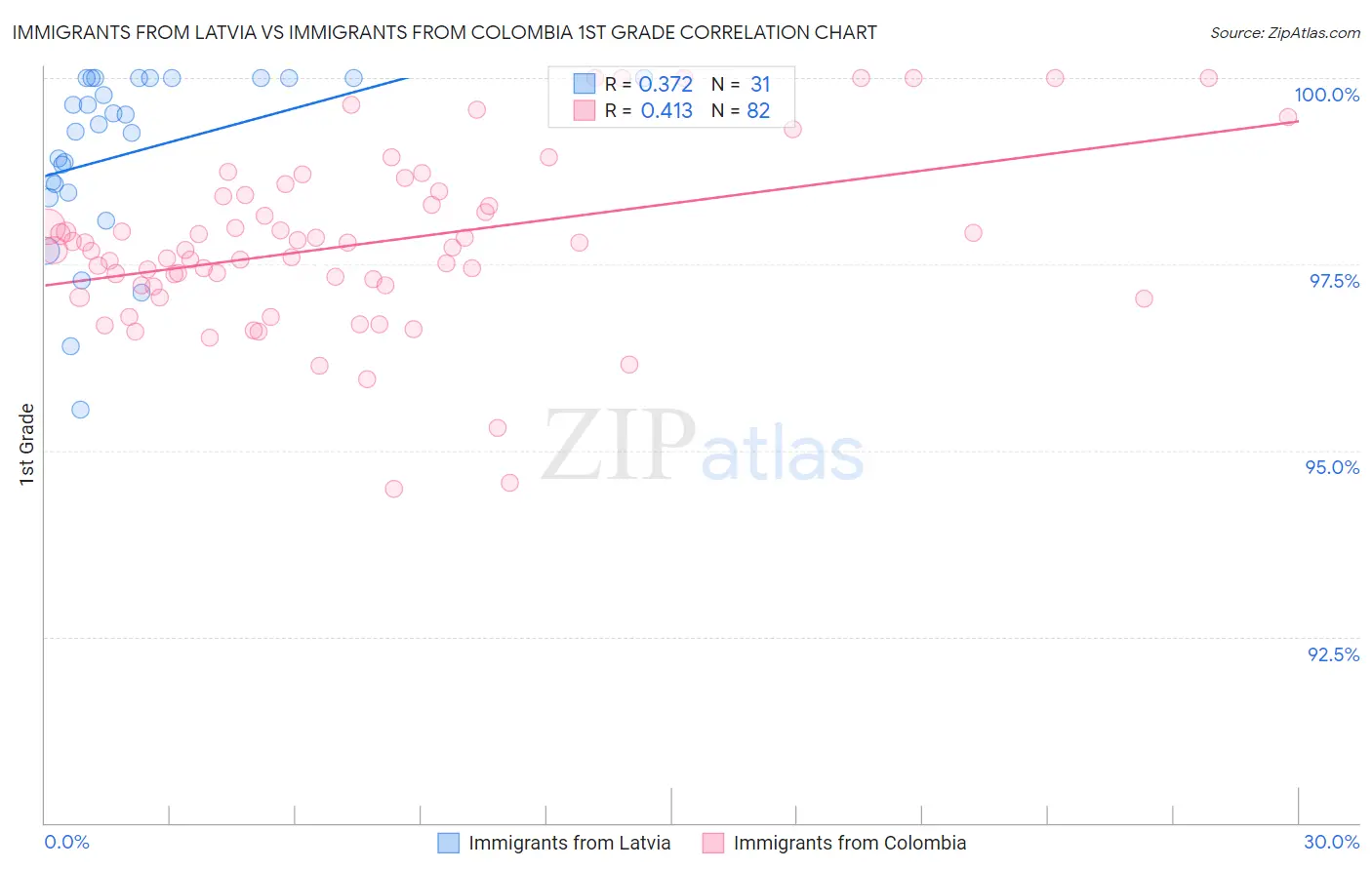 Immigrants from Latvia vs Immigrants from Colombia 1st Grade