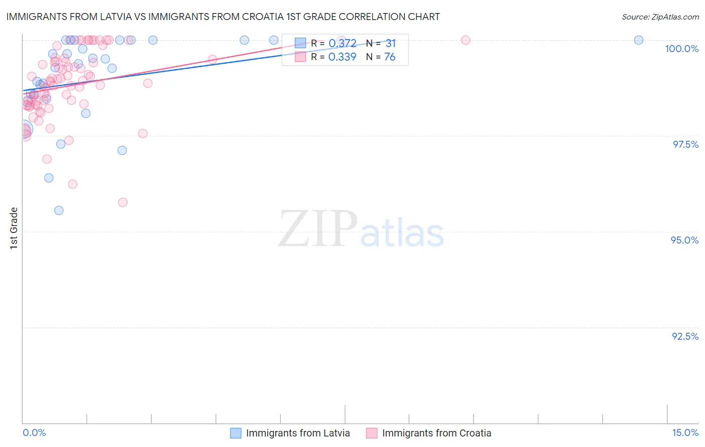Immigrants from Latvia vs Immigrants from Croatia 1st Grade
