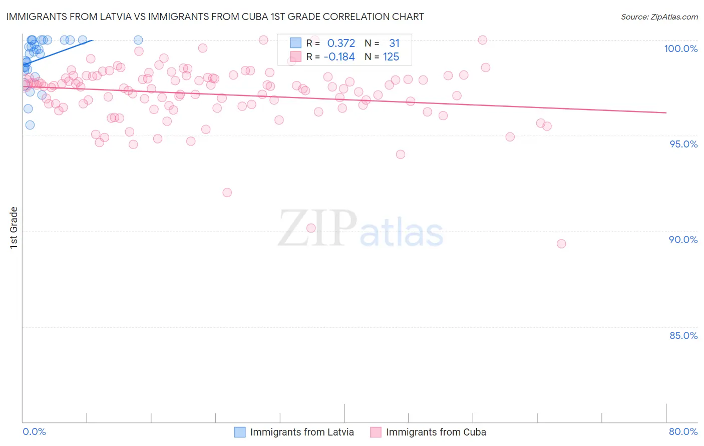Immigrants from Latvia vs Immigrants from Cuba 1st Grade