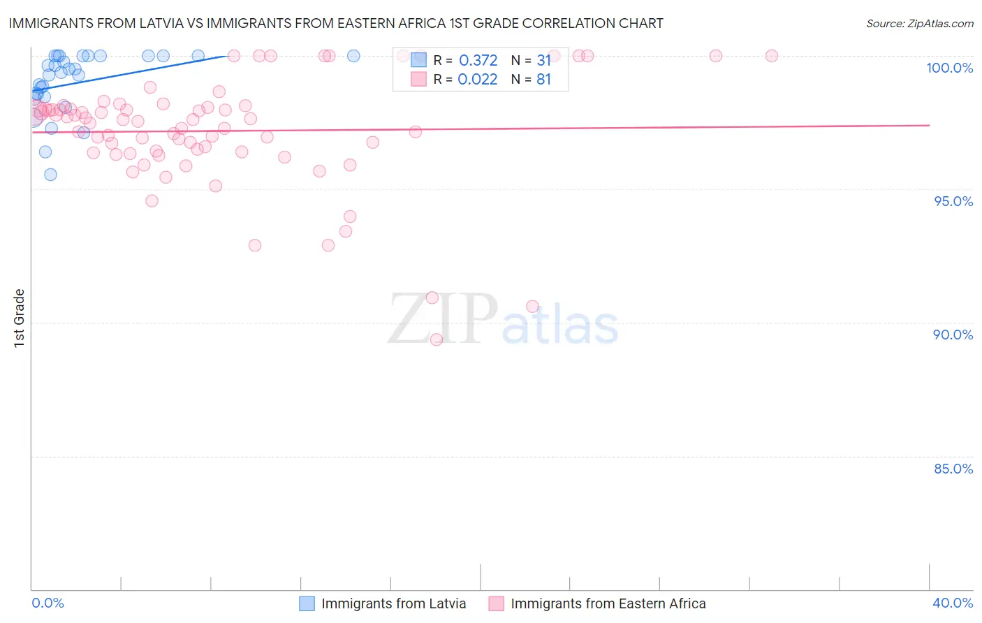 Immigrants from Latvia vs Immigrants from Eastern Africa 1st Grade