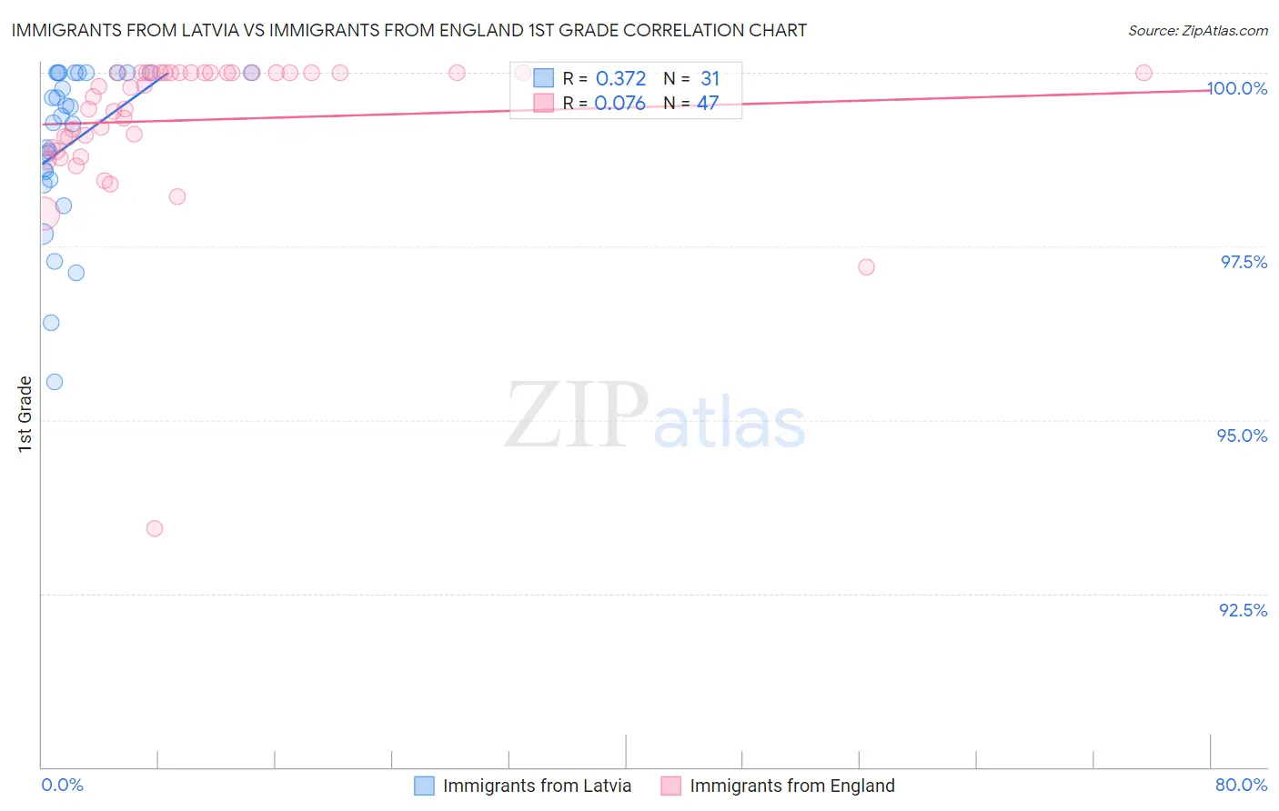 Immigrants from Latvia vs Immigrants from England 1st Grade