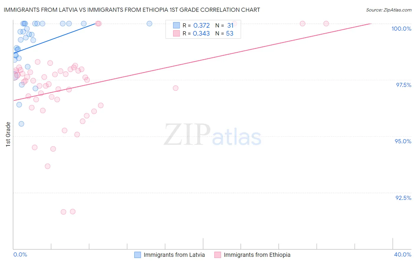 Immigrants from Latvia vs Immigrants from Ethiopia 1st Grade