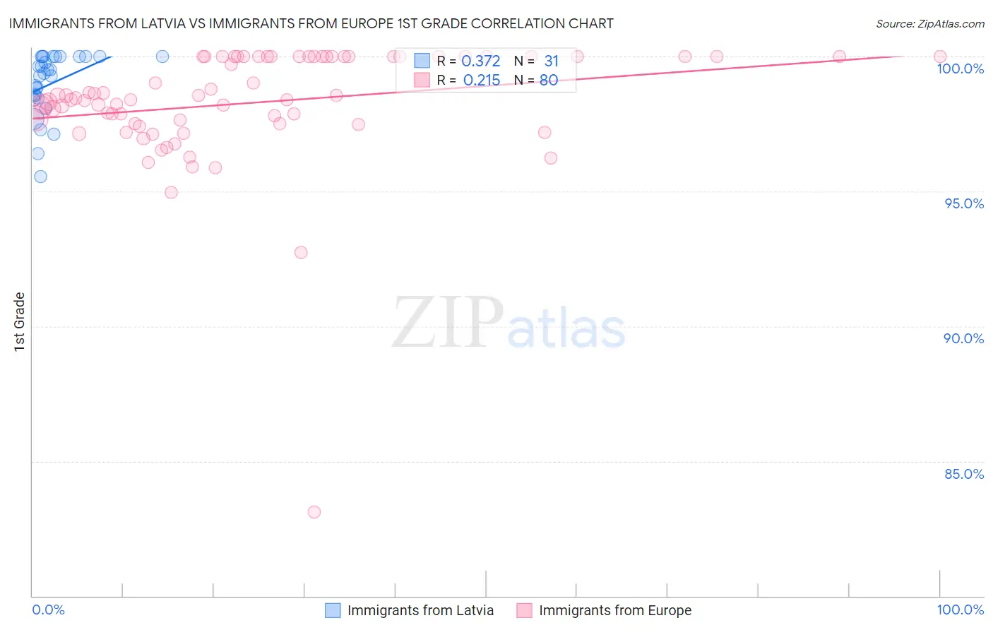 Immigrants from Latvia vs Immigrants from Europe 1st Grade