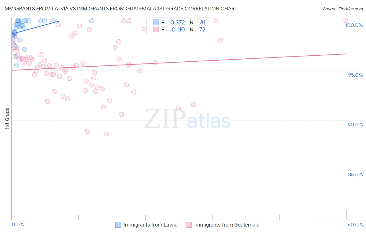 Immigrants from Latvia vs Immigrants from Guatemala 1st Grade