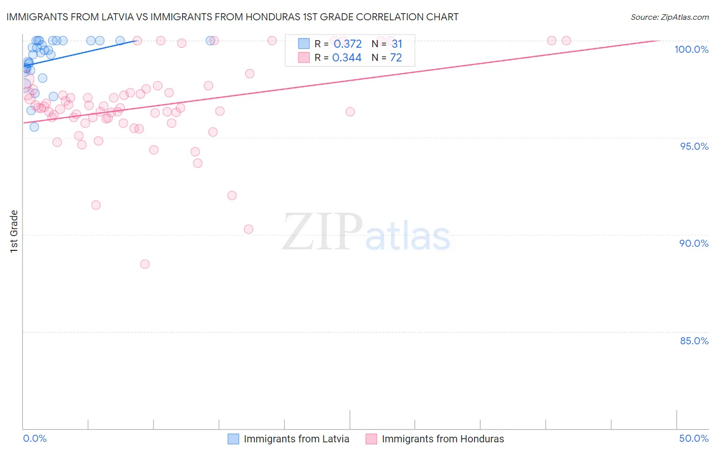 Immigrants from Latvia vs Immigrants from Honduras 1st Grade