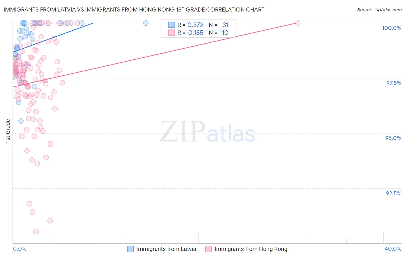 Immigrants from Latvia vs Immigrants from Hong Kong 1st Grade