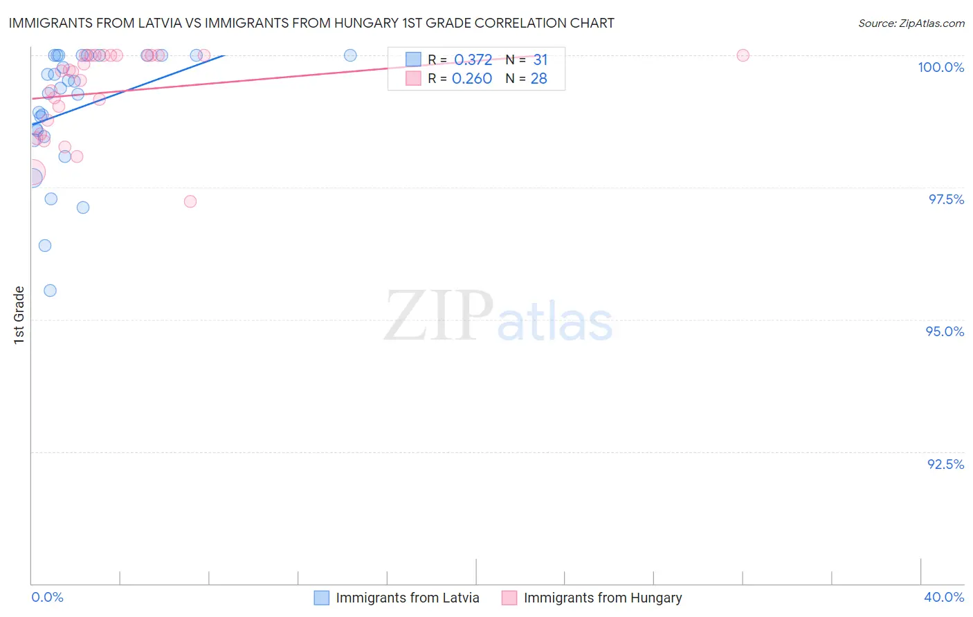 Immigrants from Latvia vs Immigrants from Hungary 1st Grade