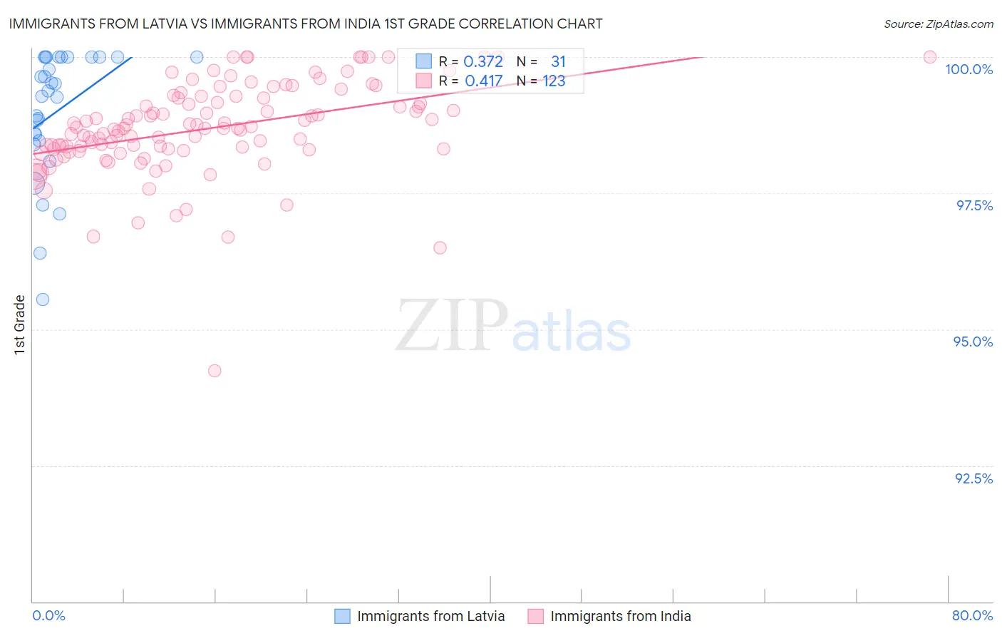 Immigrants from Latvia vs Immigrants from India 1st Grade