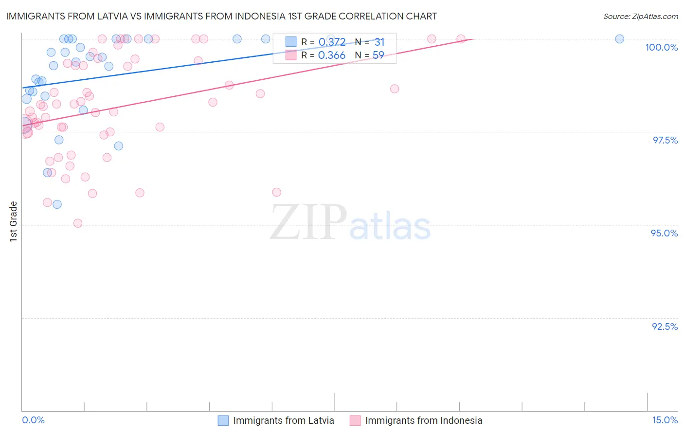 Immigrants from Latvia vs Immigrants from Indonesia 1st Grade