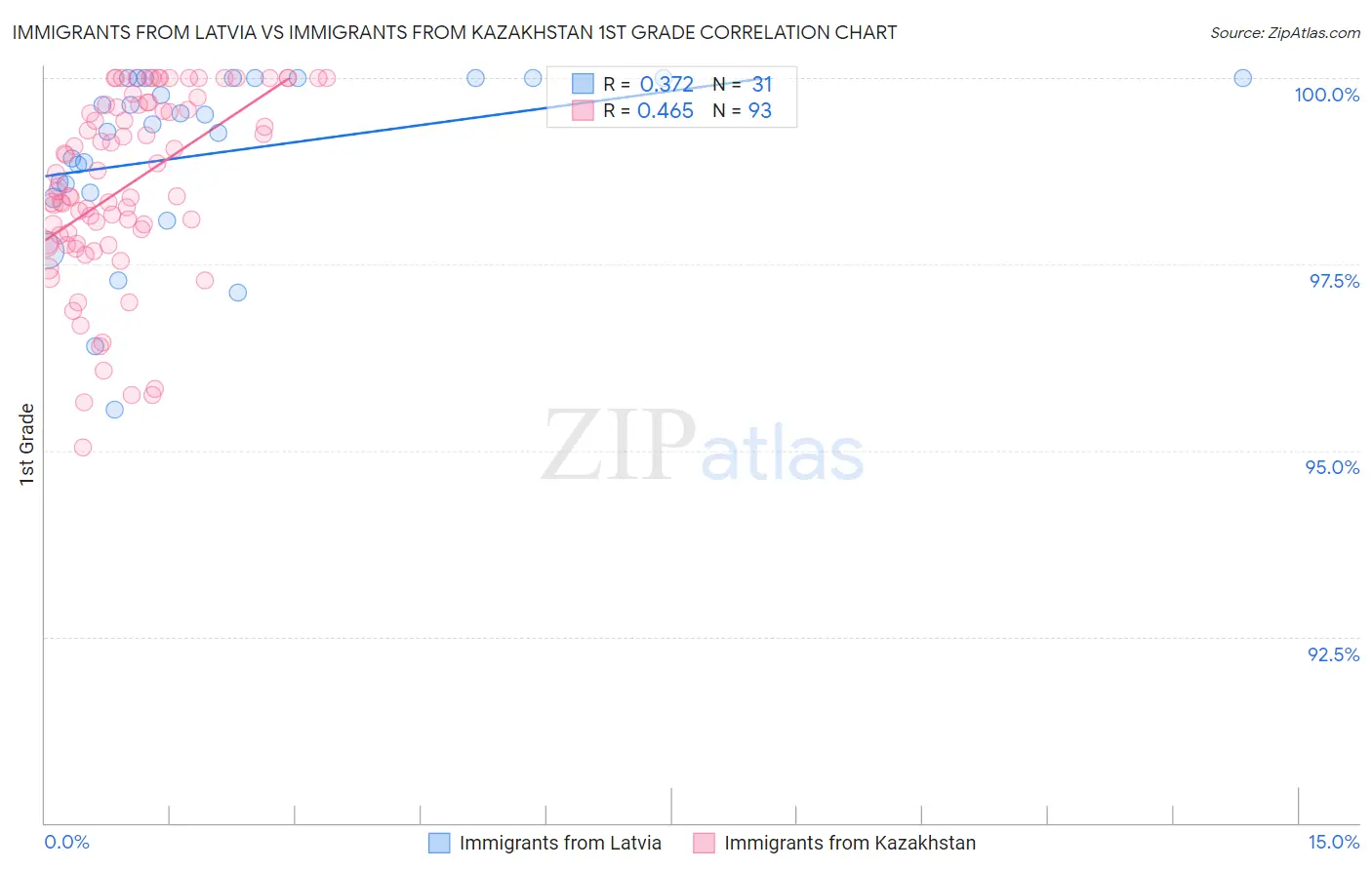 Immigrants from Latvia vs Immigrants from Kazakhstan 1st Grade