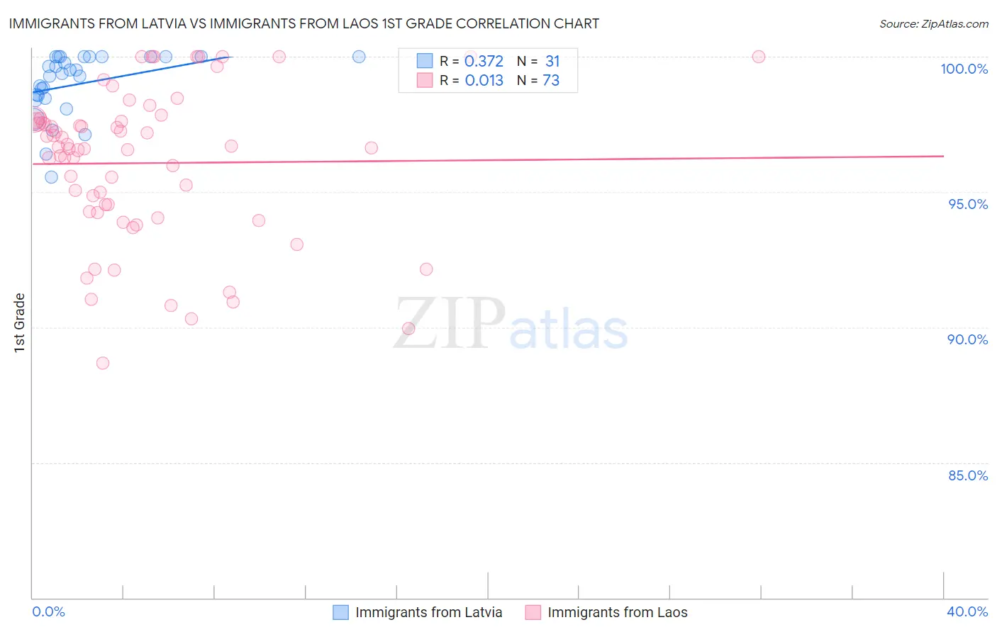 Immigrants from Latvia vs Immigrants from Laos 1st Grade