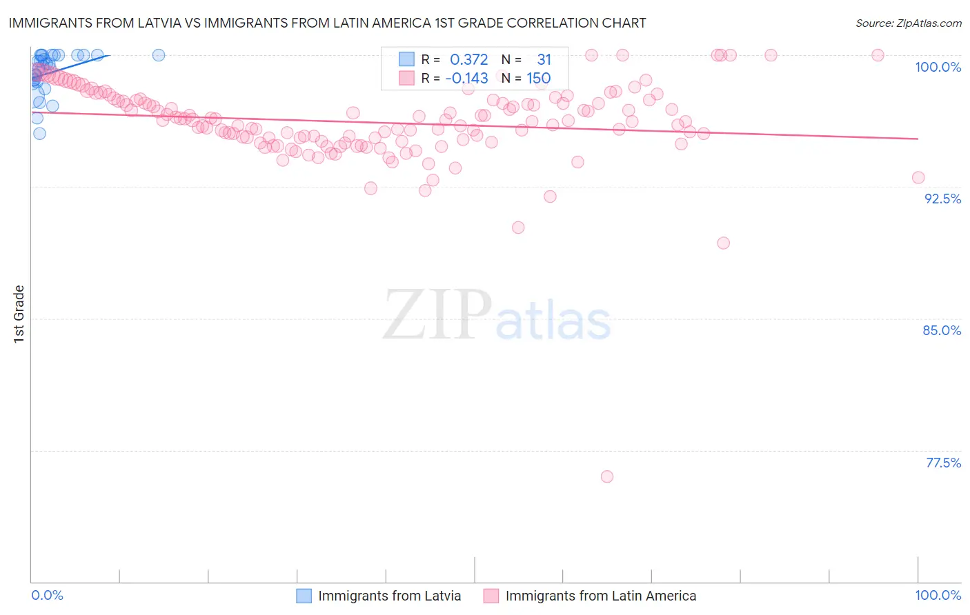 Immigrants from Latvia vs Immigrants from Latin America 1st Grade
