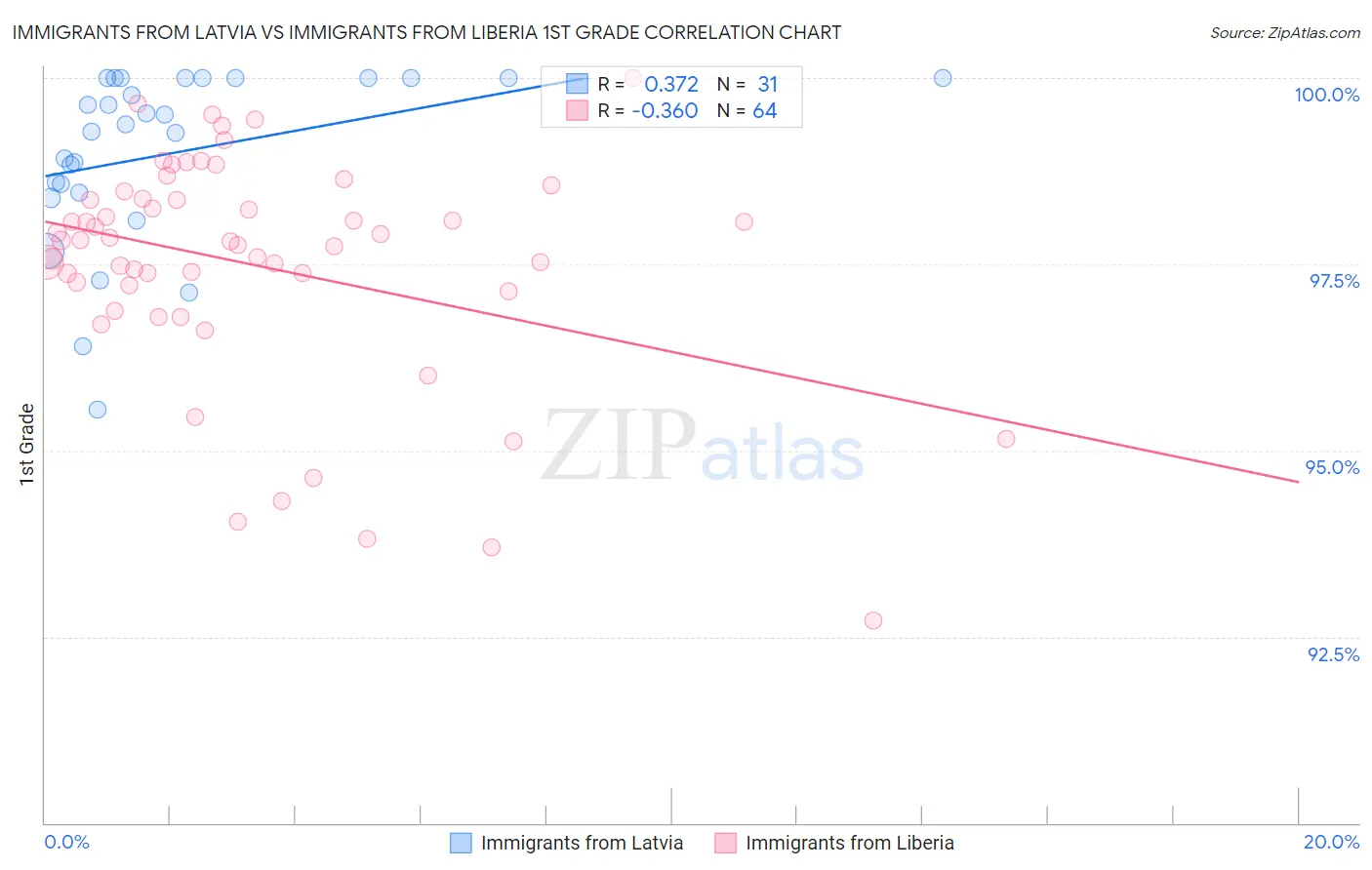 Immigrants from Latvia vs Immigrants from Liberia 1st Grade