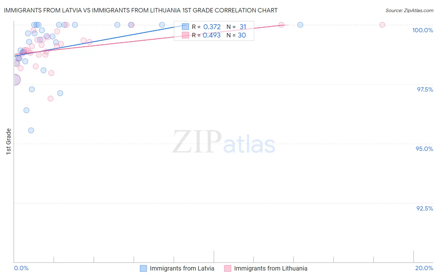 Immigrants from Latvia vs Immigrants from Lithuania 1st Grade