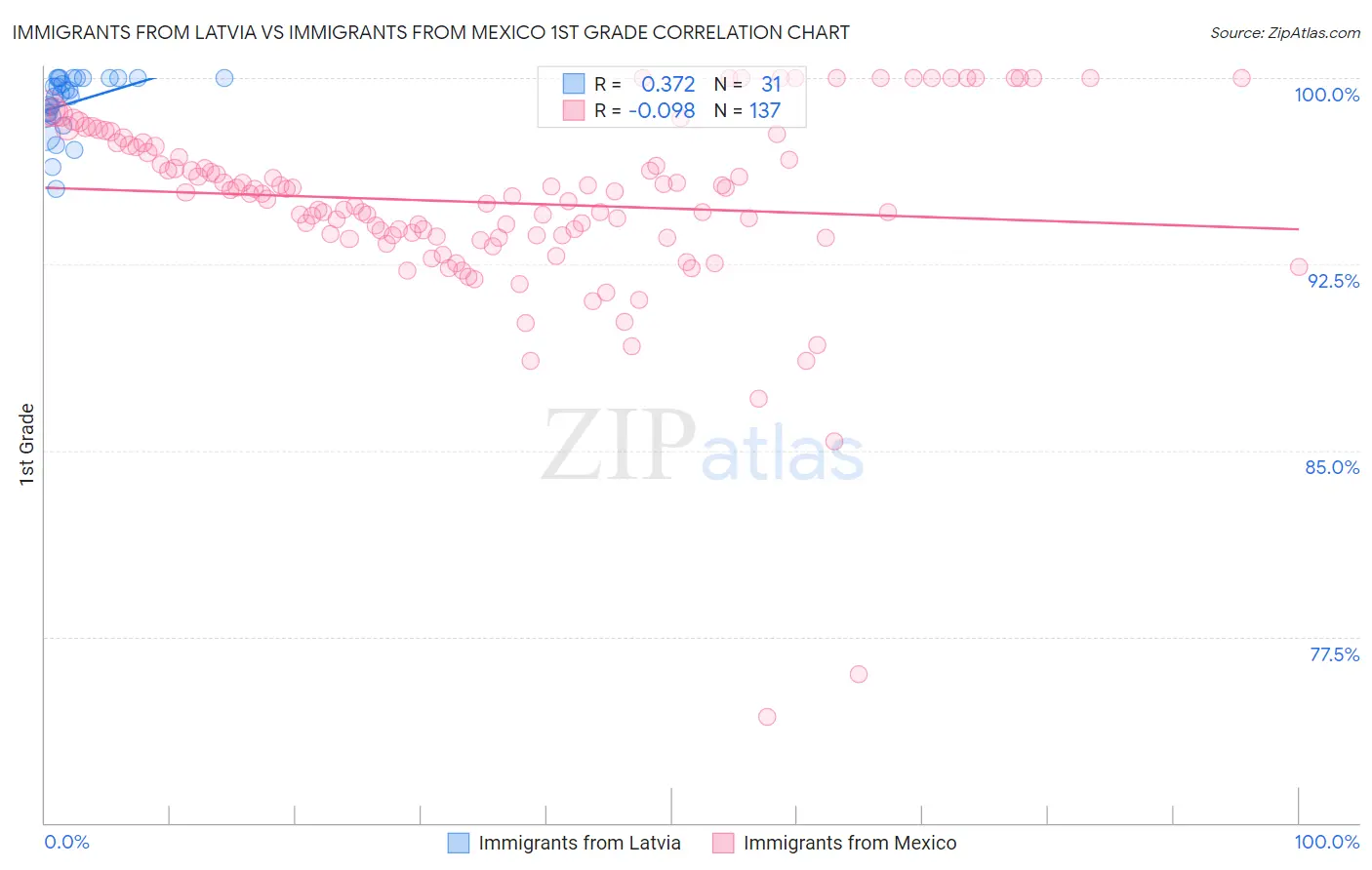 Immigrants from Latvia vs Immigrants from Mexico 1st Grade