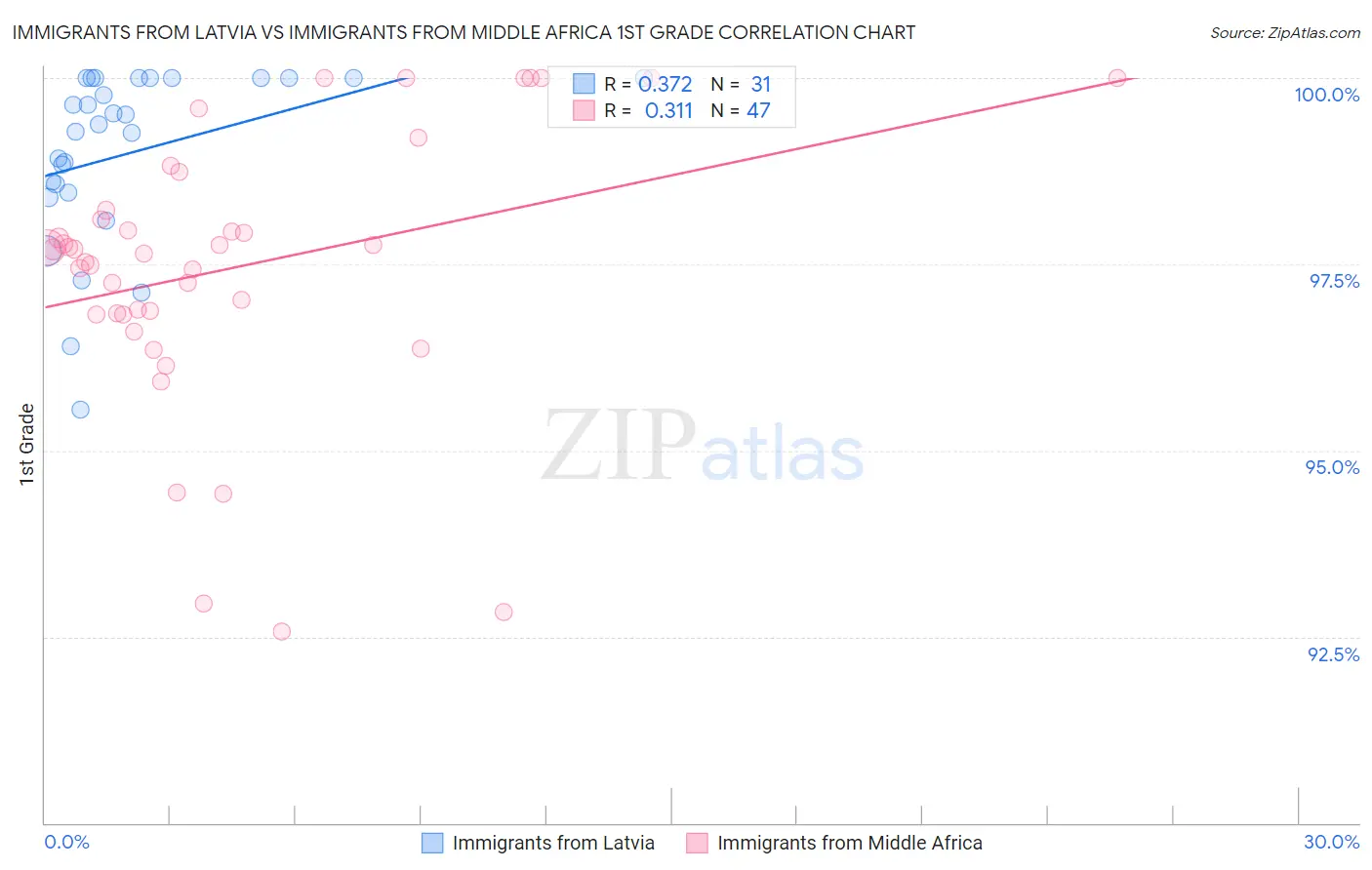 Immigrants from Latvia vs Immigrants from Middle Africa 1st Grade