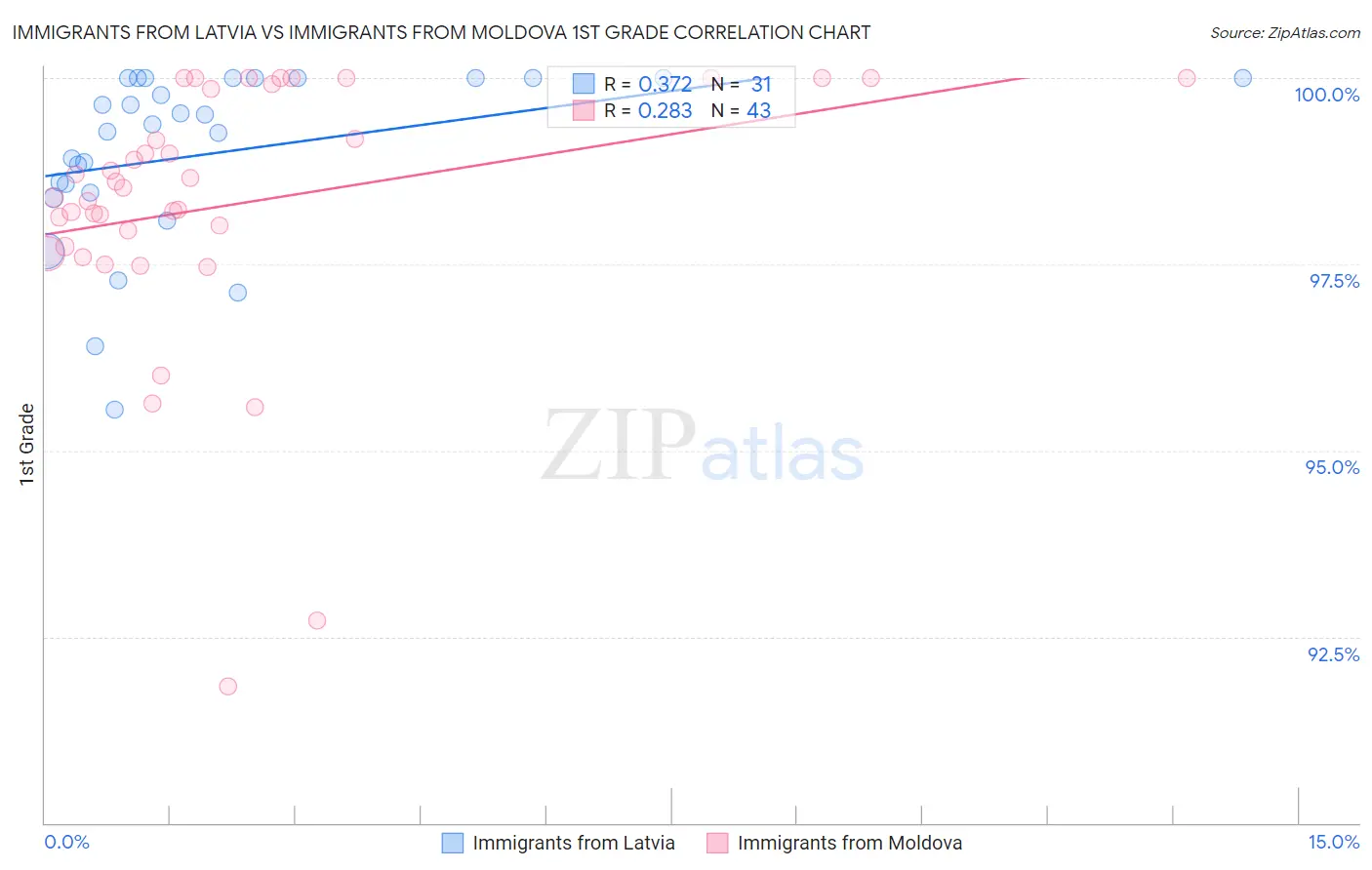 Immigrants from Latvia vs Immigrants from Moldova 1st Grade