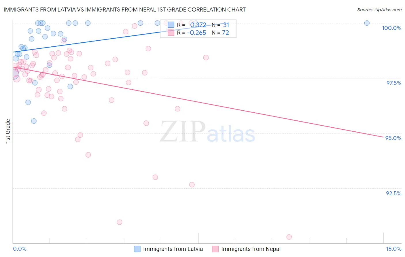 Immigrants from Latvia vs Immigrants from Nepal 1st Grade