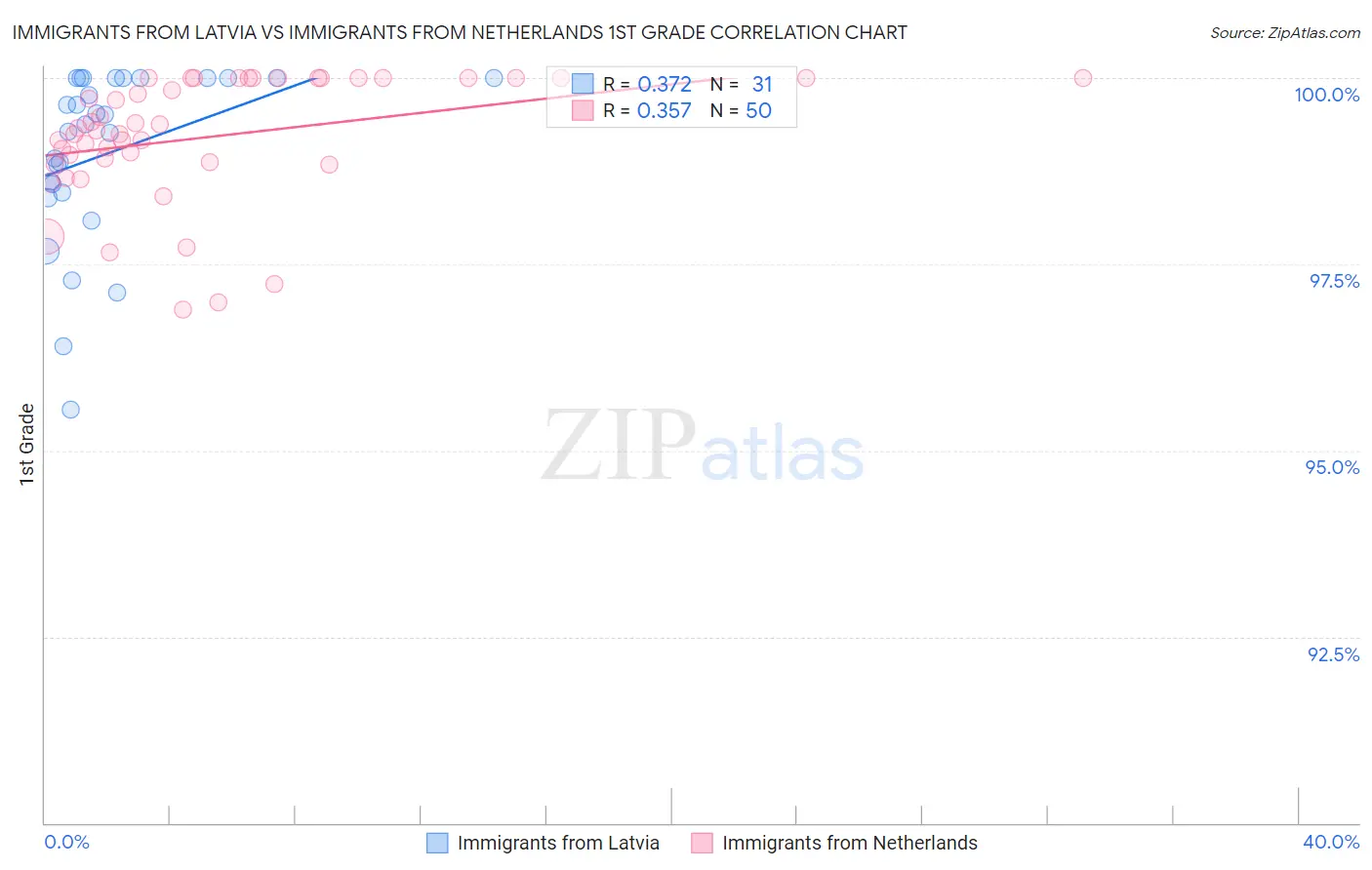 Immigrants from Latvia vs Immigrants from Netherlands 1st Grade