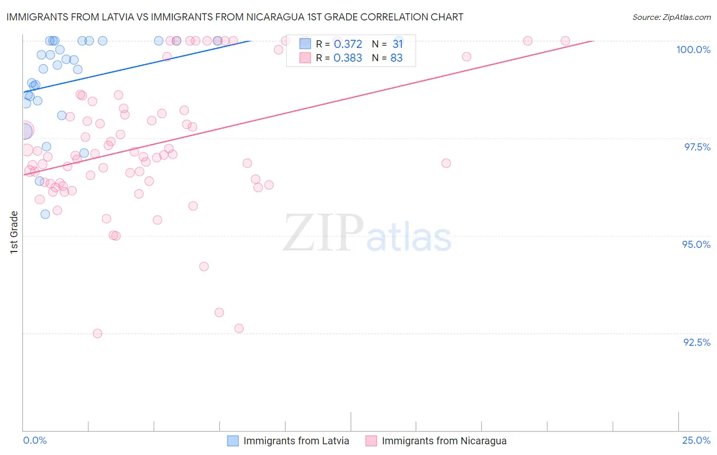 Immigrants from Latvia vs Immigrants from Nicaragua 1st Grade